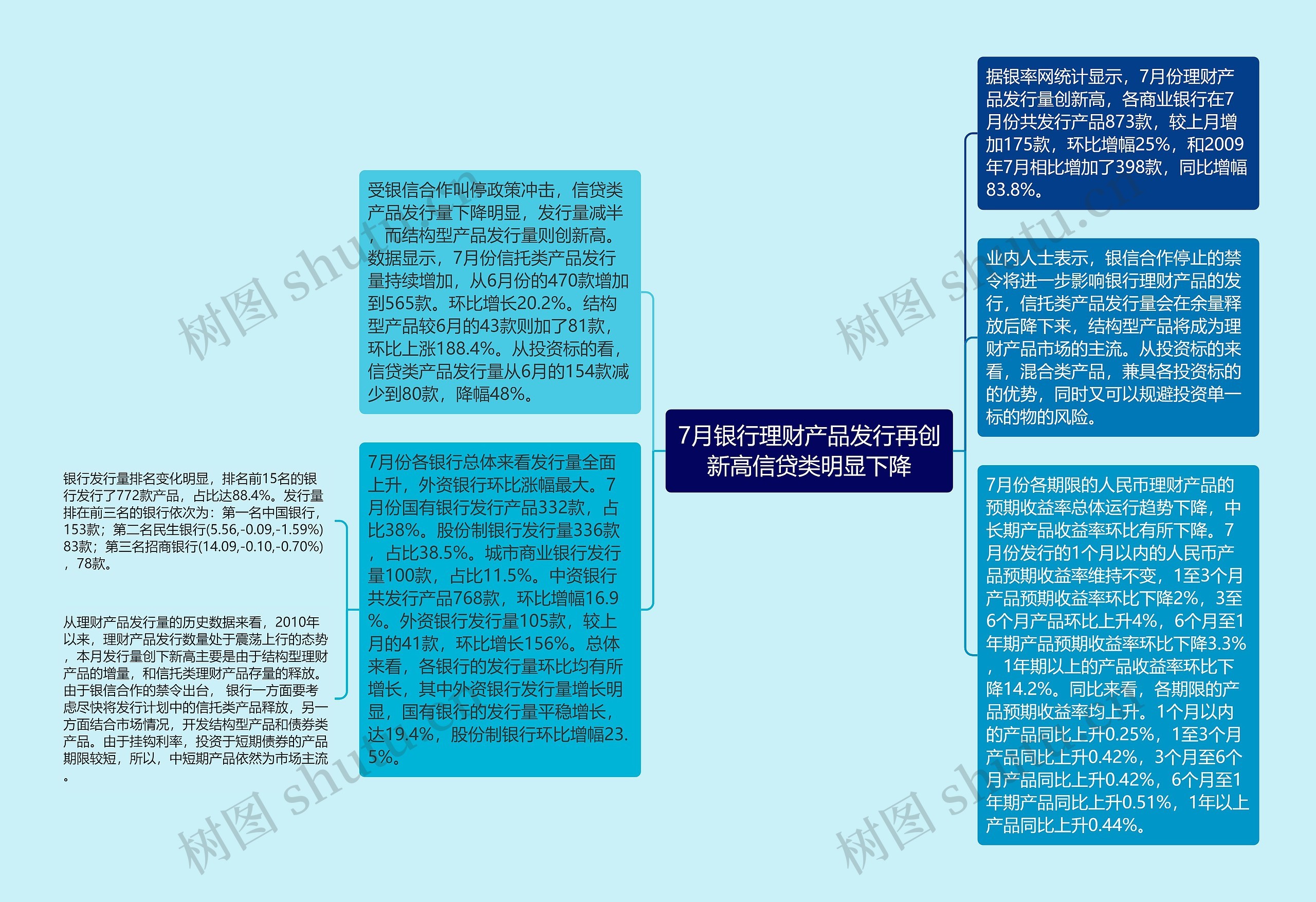 7月银行理财产品发行再创新高信贷类明显下降思维导图