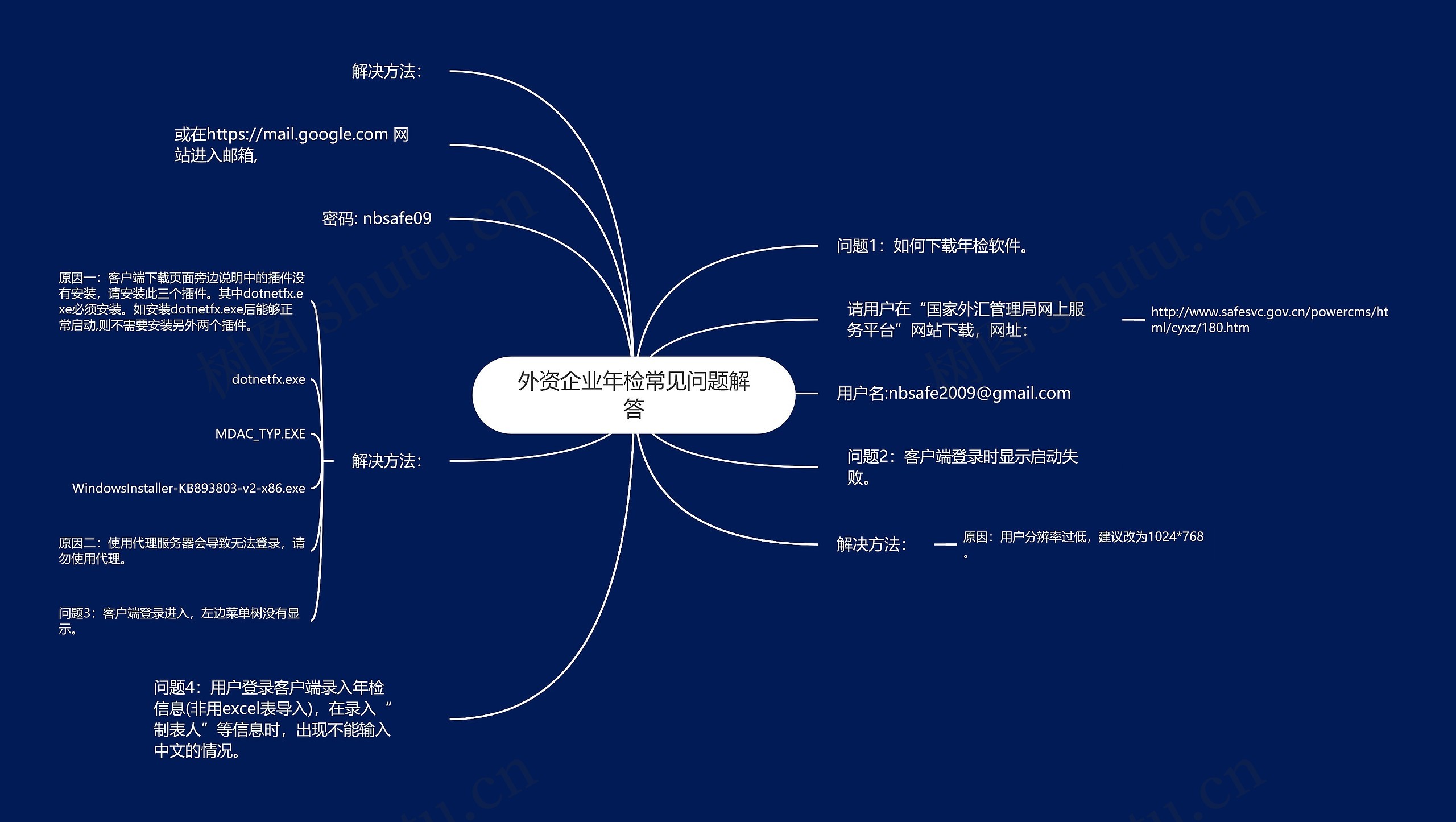 外资企业年检常见问题解答