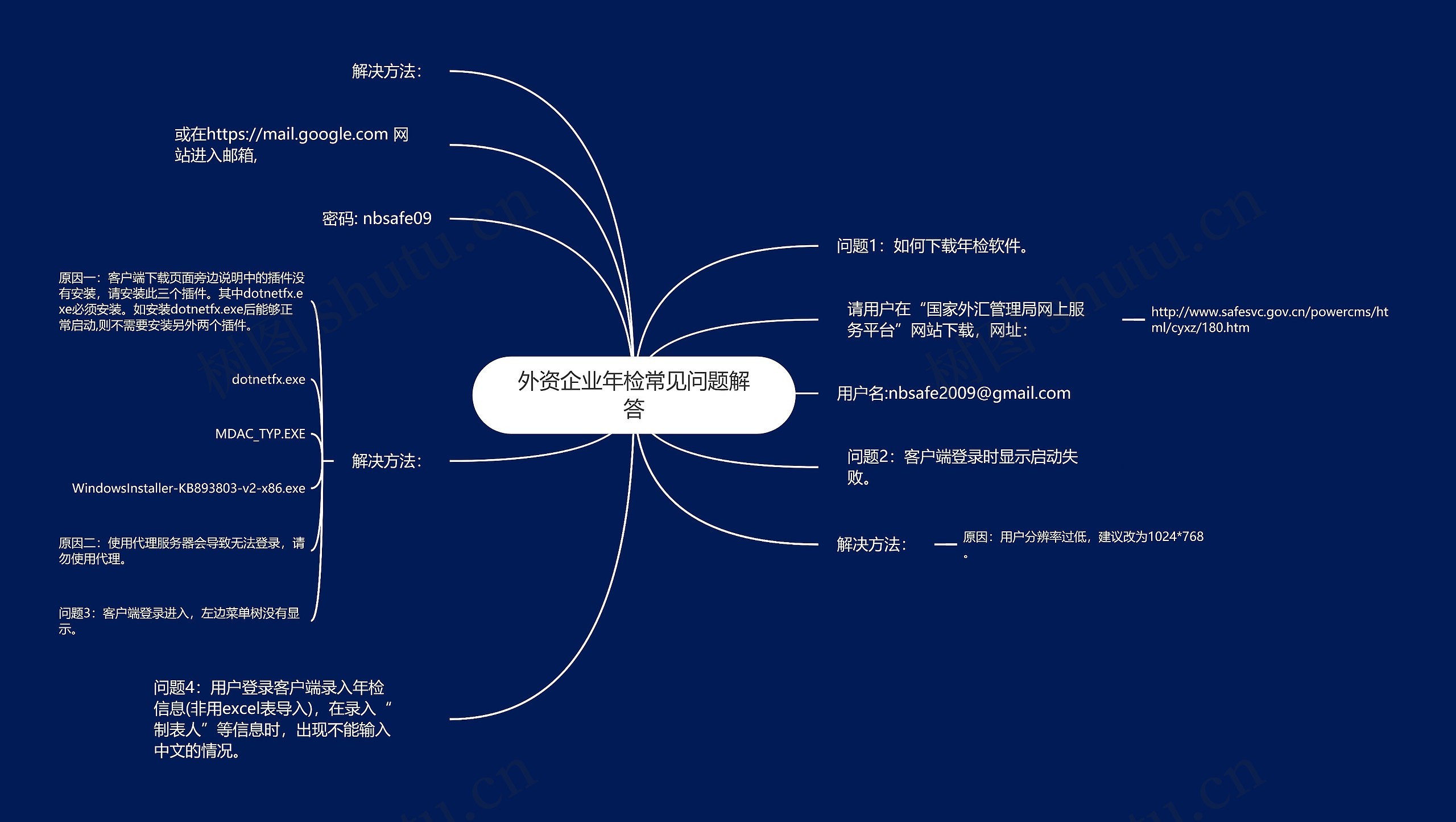 外资企业年检常见问题解答思维导图