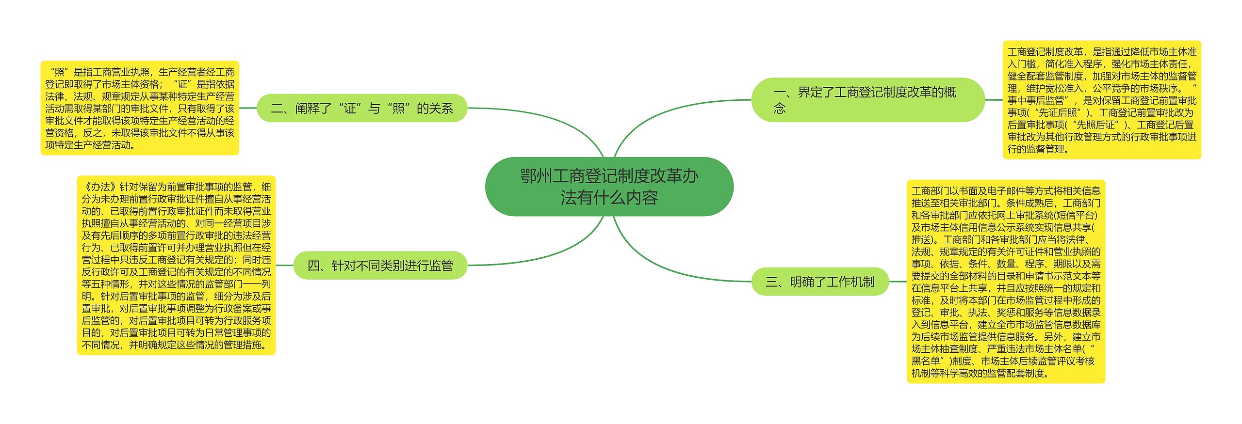 鄂州工商登记制度改革办法有什么内容思维导图