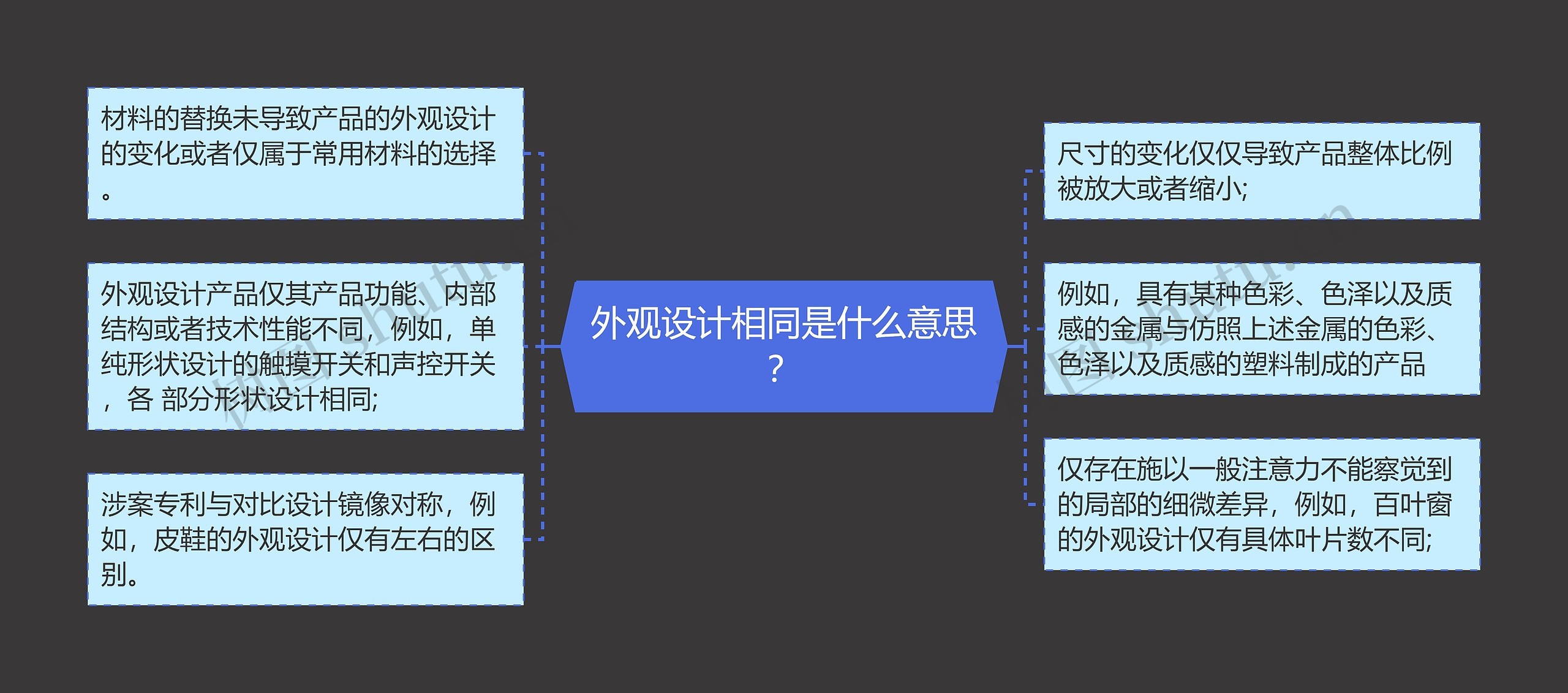 外观设计相同是什么意思？