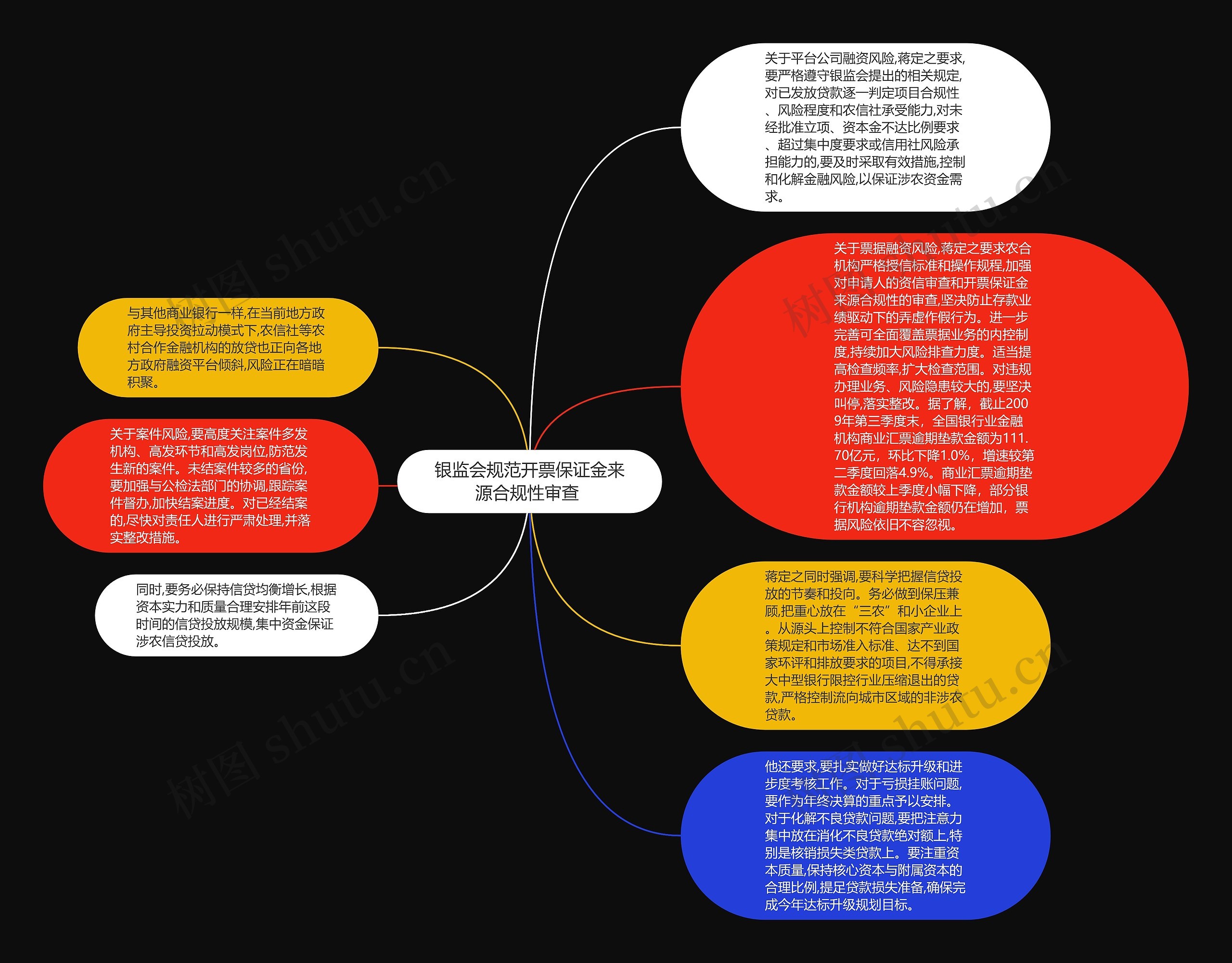 银监会规范开票保证金来源合规性审查 思维导图