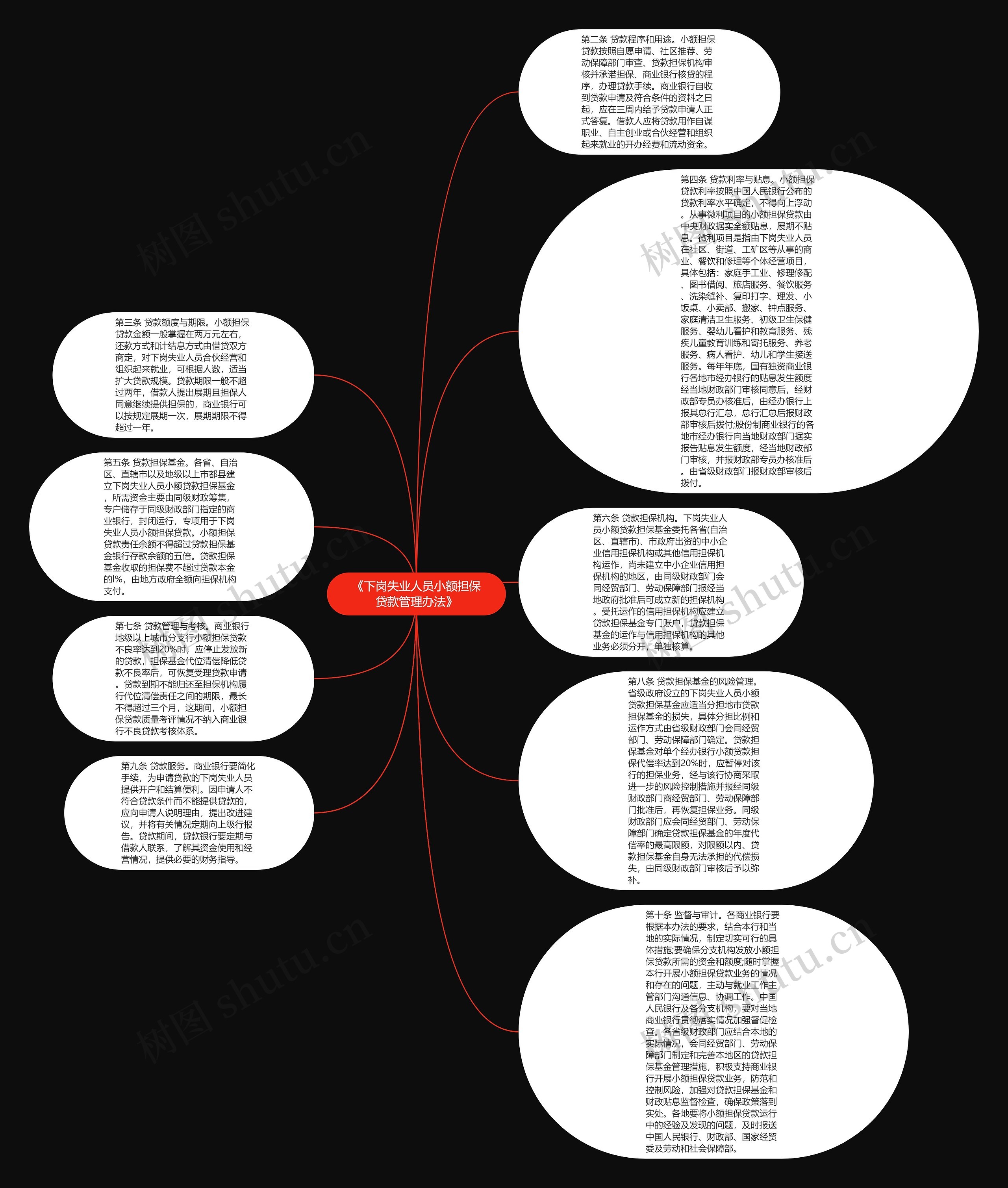 《下岗失业人员小额担保贷款管理办法》思维导图