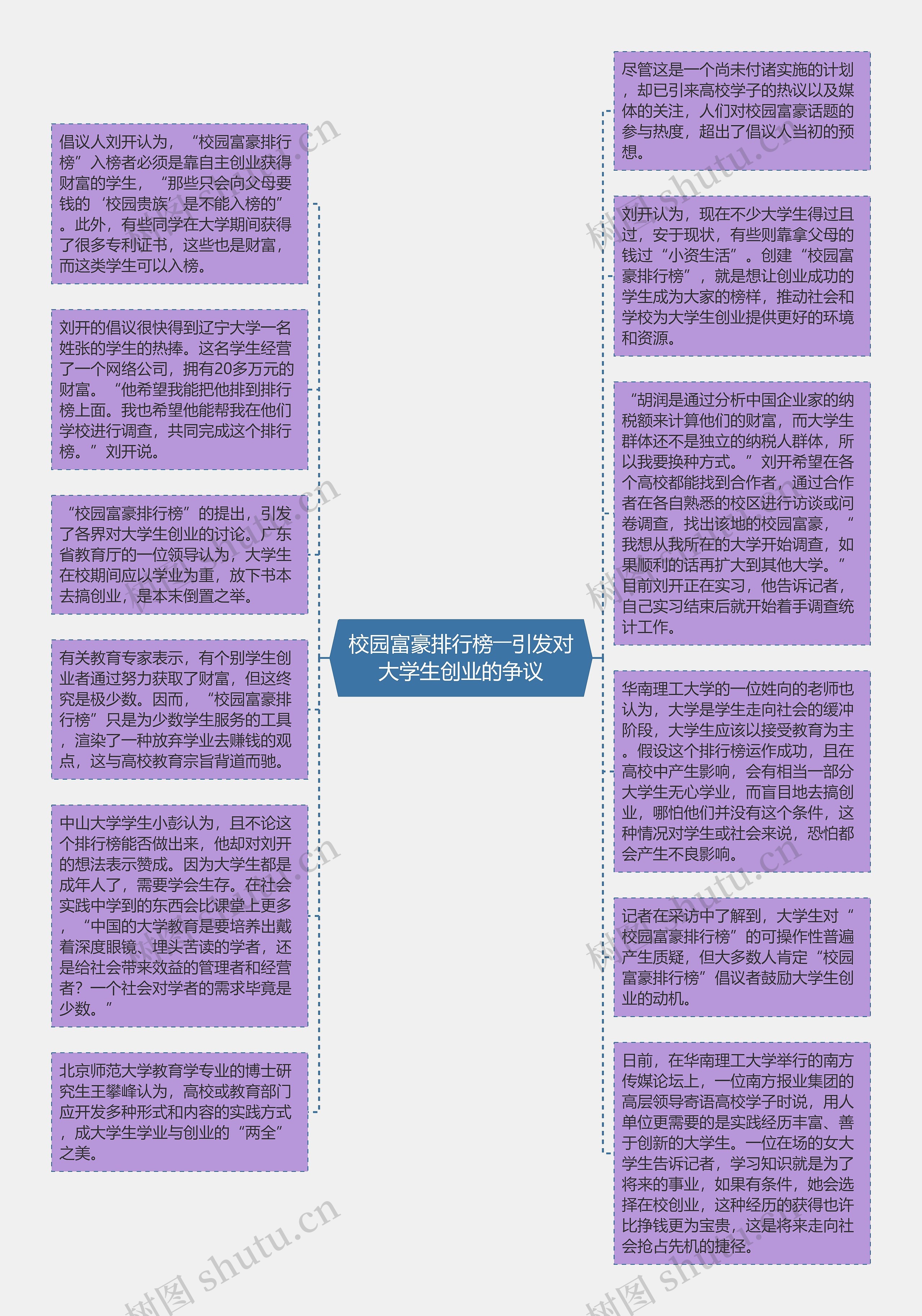 校园富豪排行榜――引发对大学生创业的争议思维导图