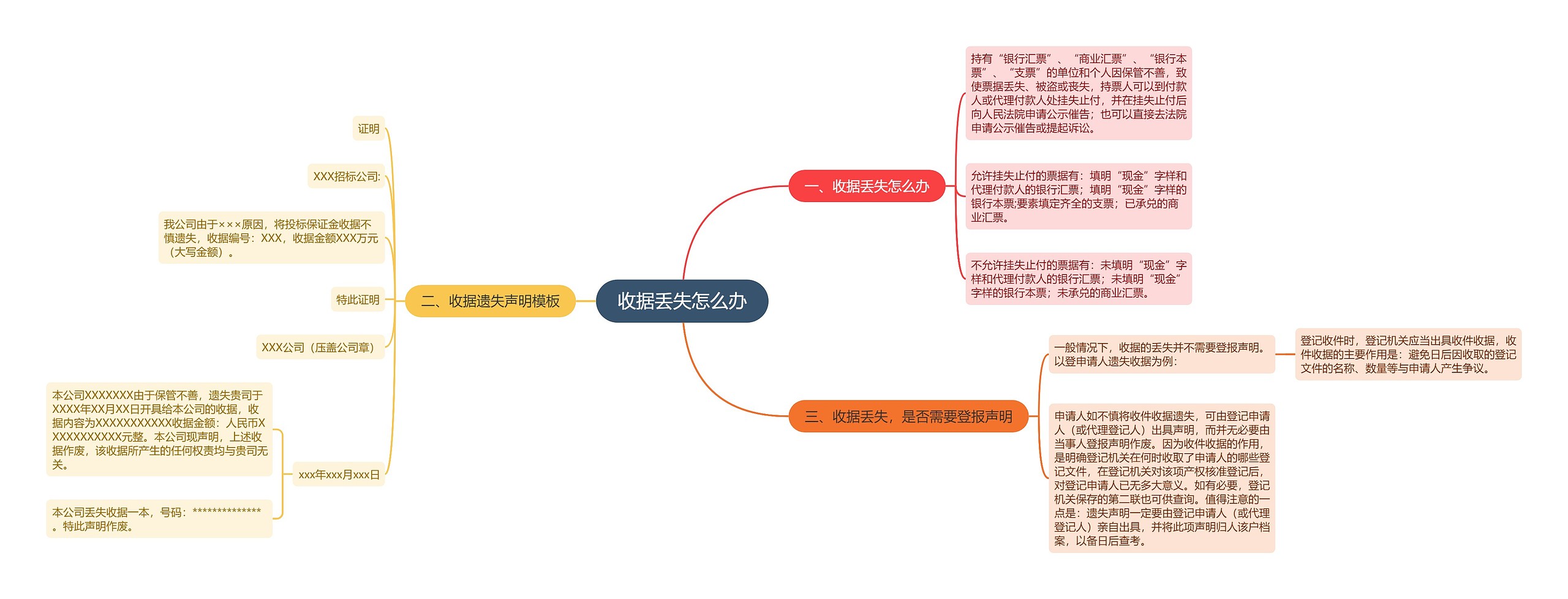 收据丢失怎么办思维导图