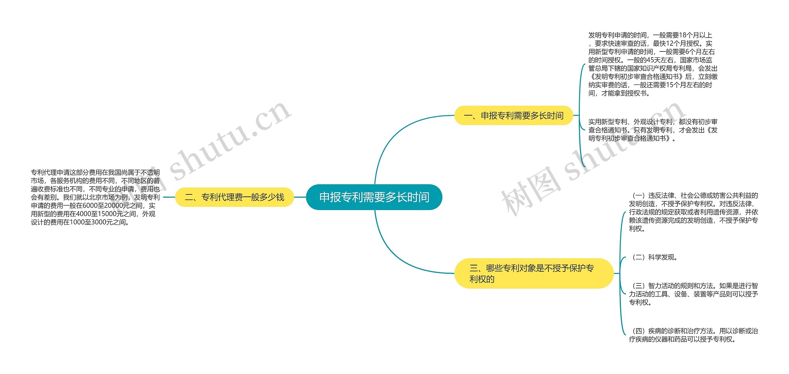 申报专利需要多长时间思维导图