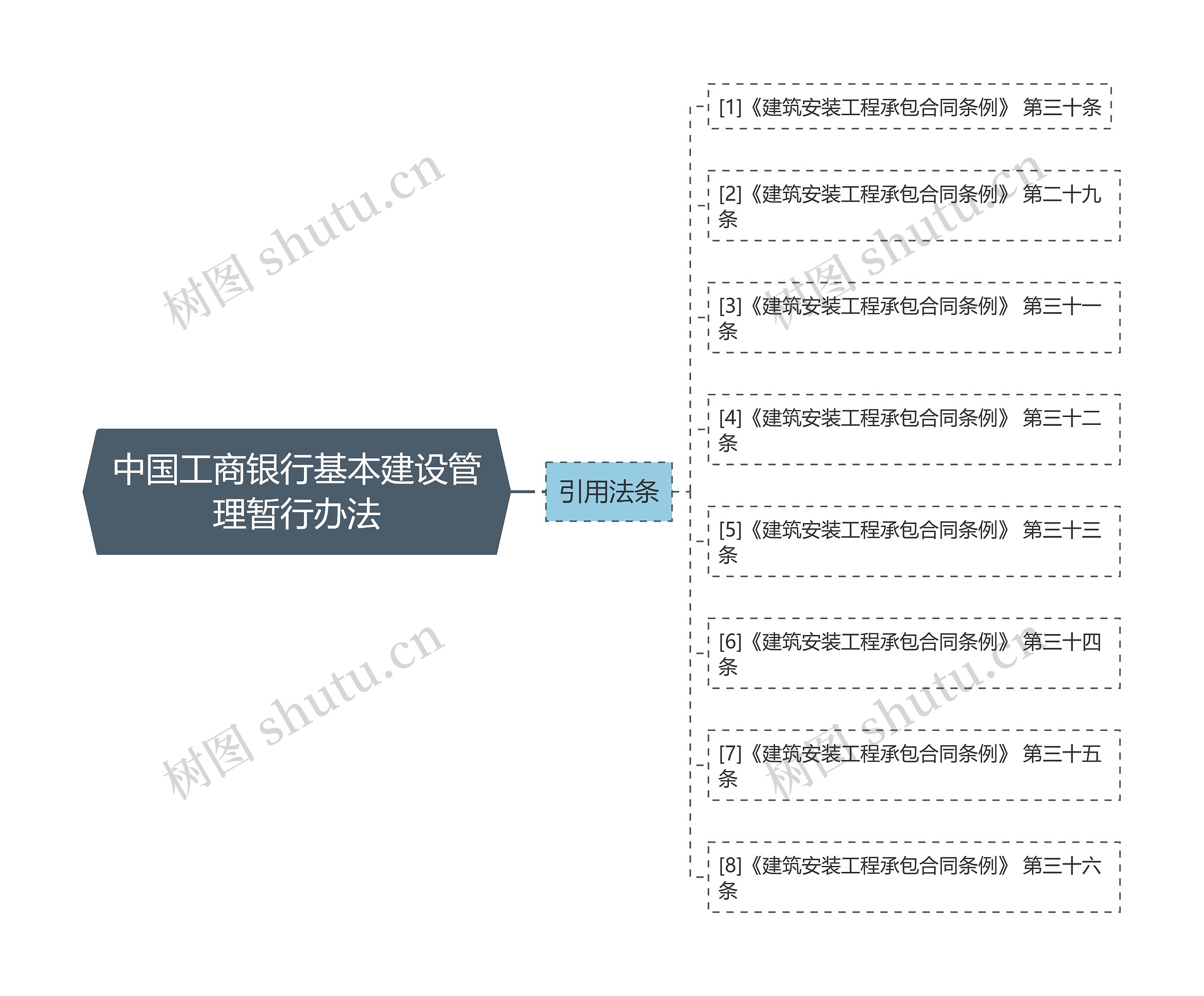 中国工商银行基本建设管理暂行办法思维导图