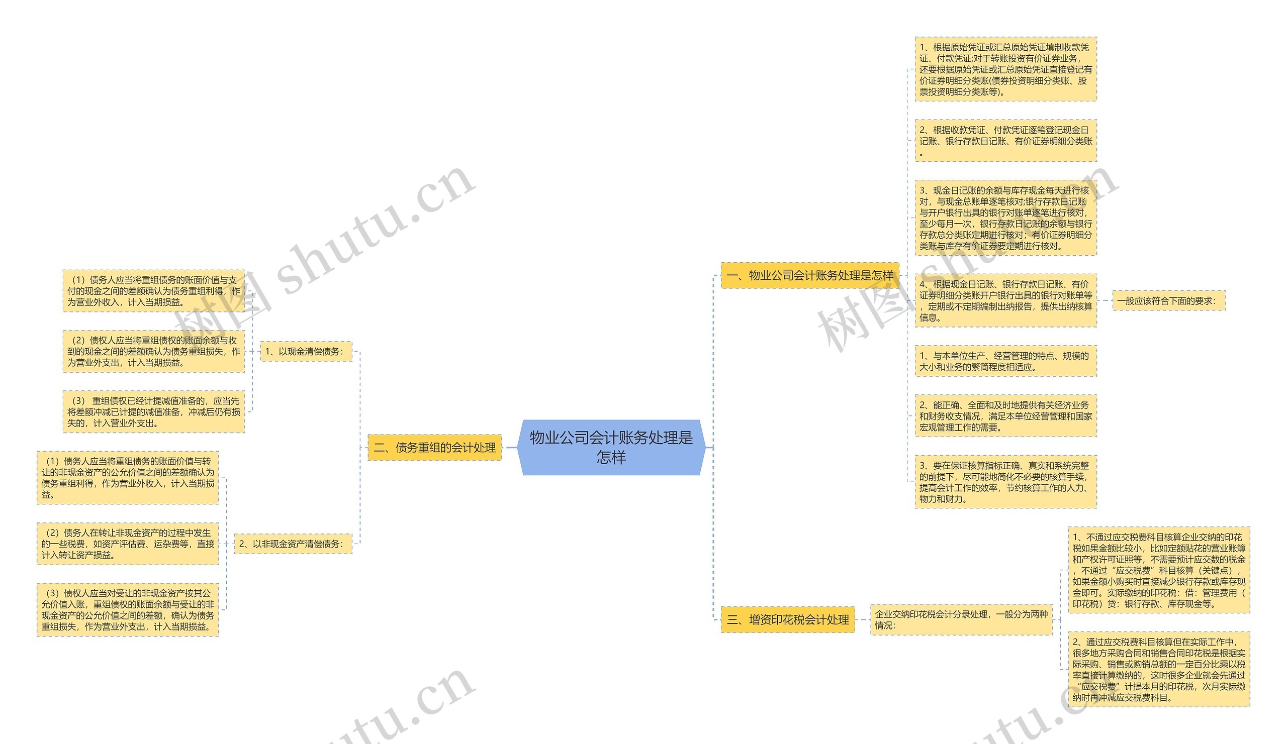 物业公司会计账务处理是怎样思维导图