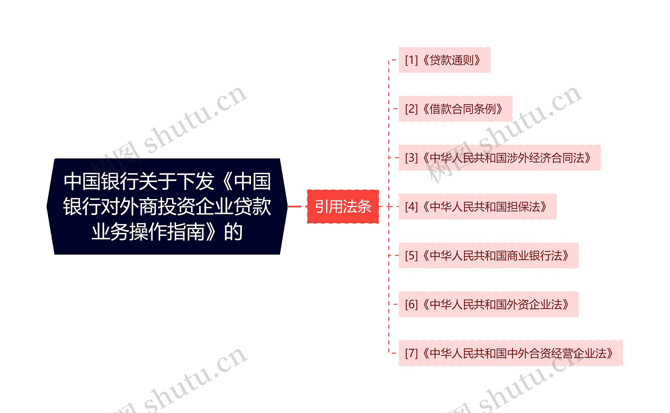 中国银行关于下发《中国银行对外商投资企业贷款业务操作指南》的思维导图