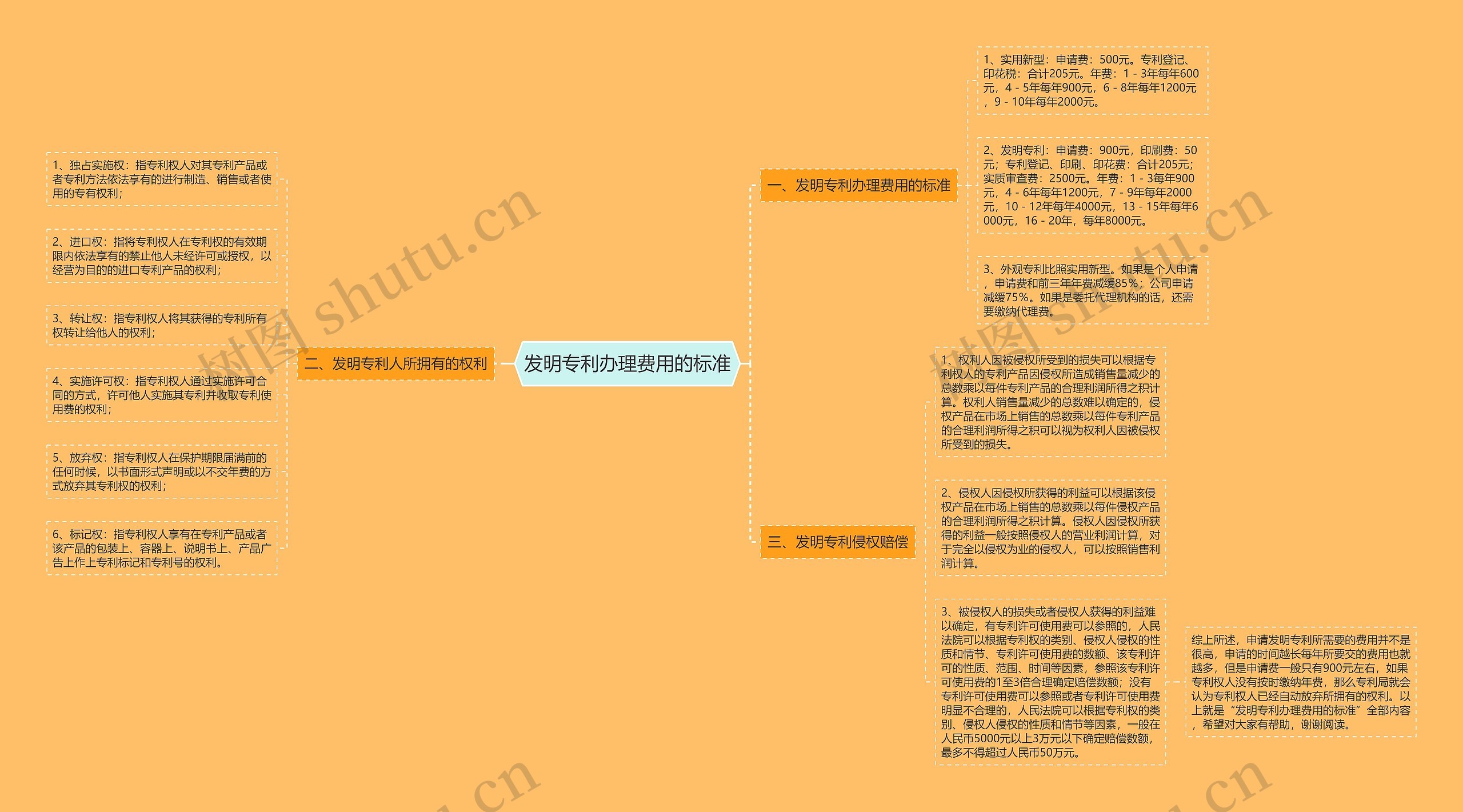 发明专利办理费用的标准思维导图