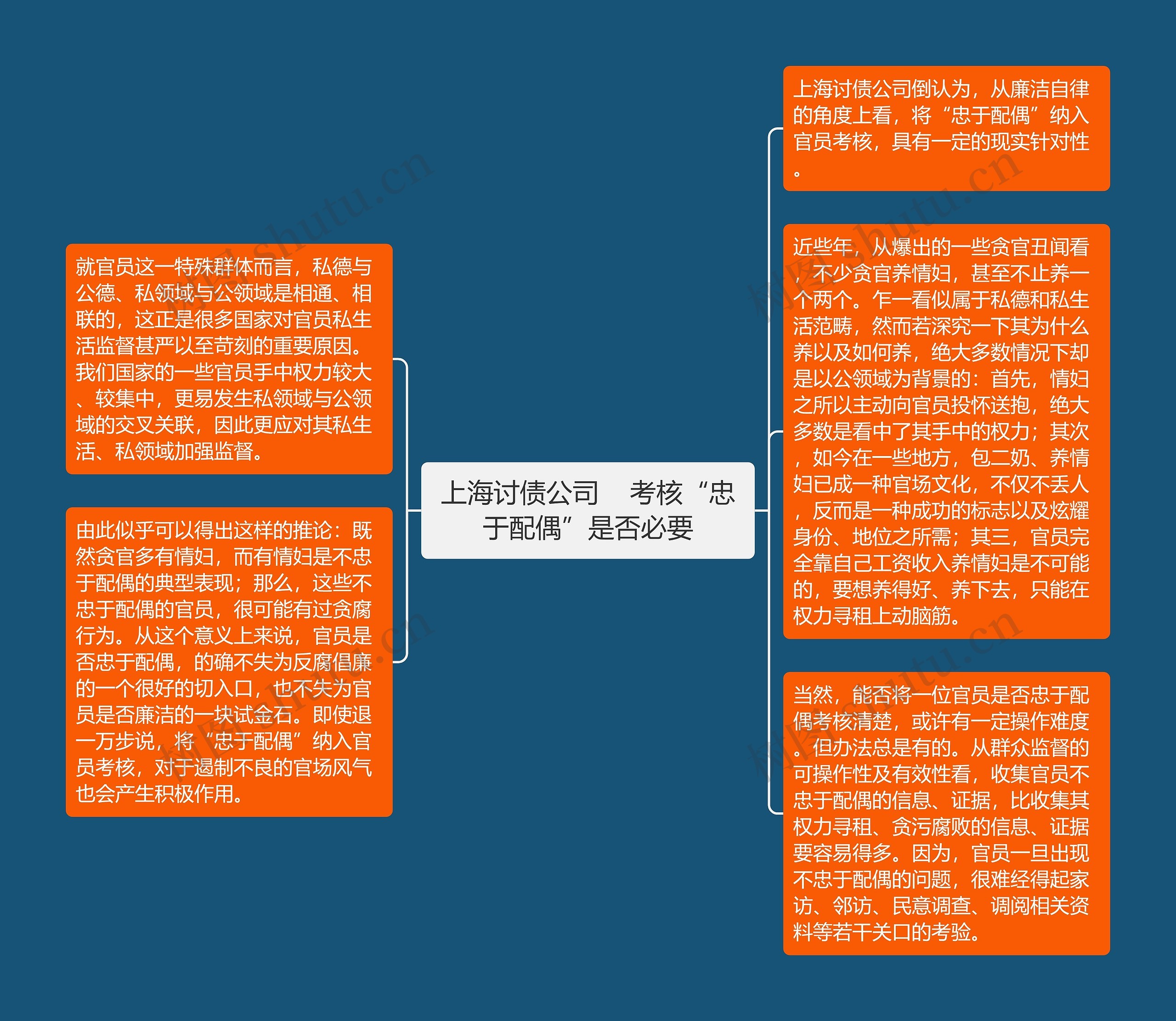 上海讨债公司    考核“忠于配偶”是否必要思维导图