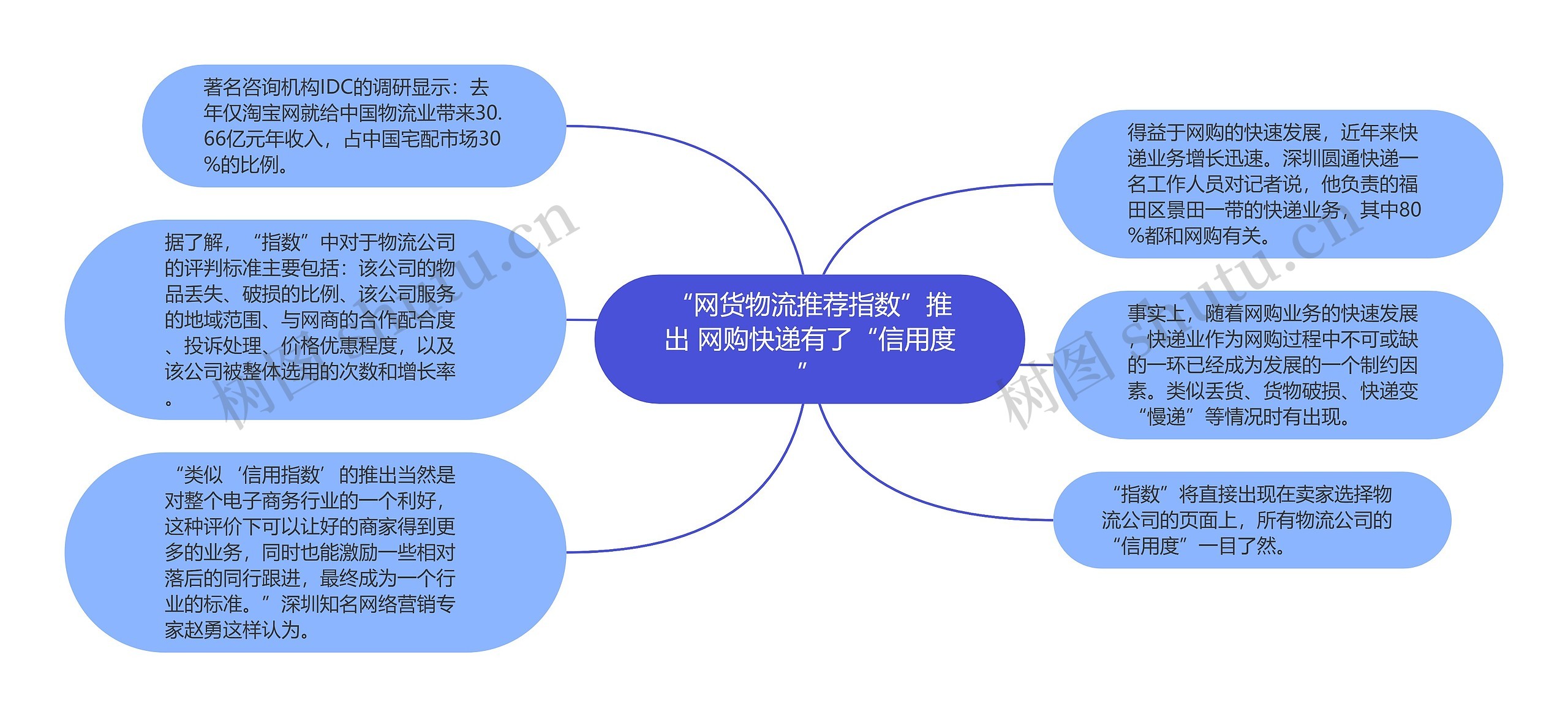 “网货物流推荐指数”推出 网购快递有了“信用度”思维导图