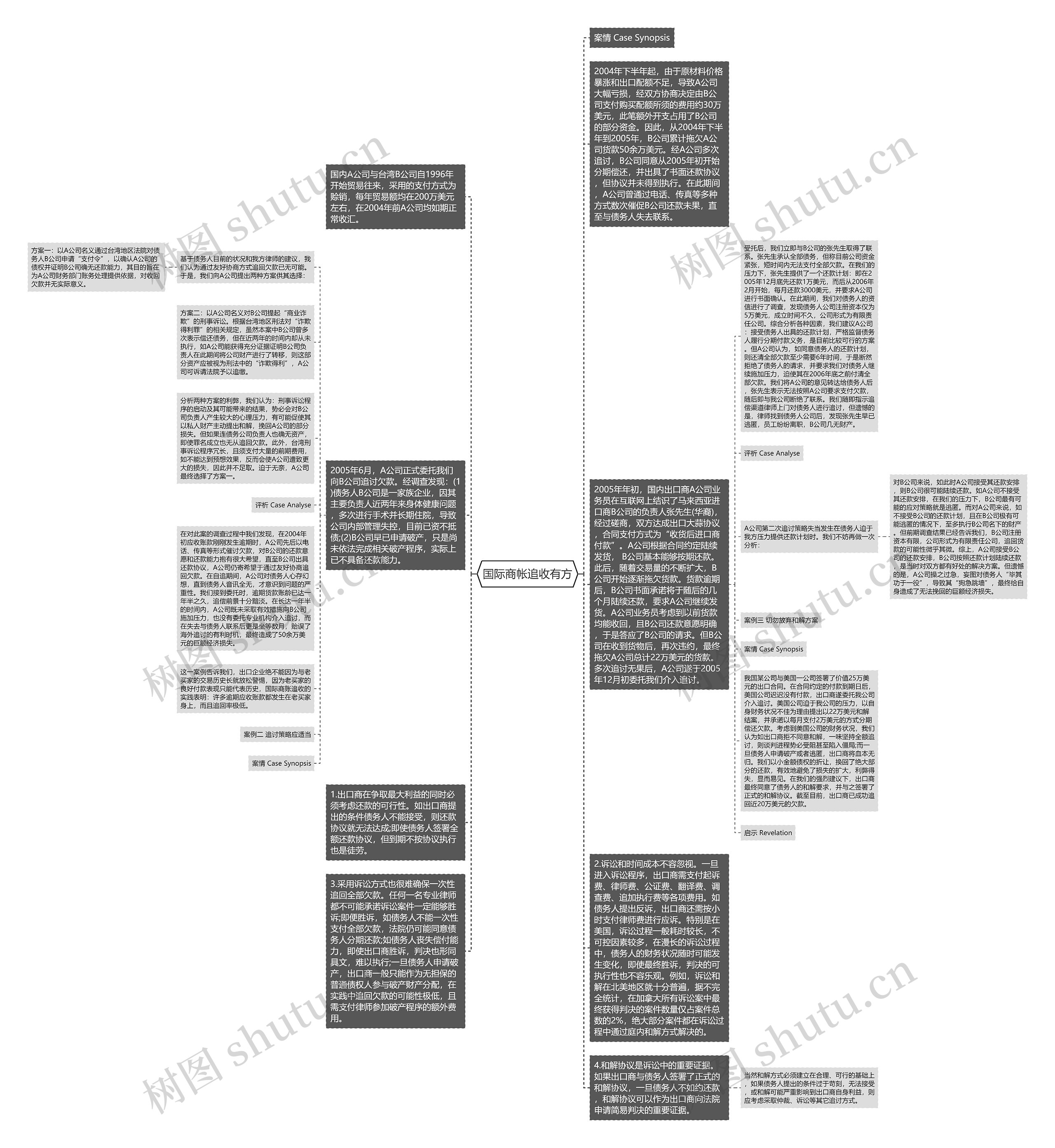 国际商帐追收有方思维导图