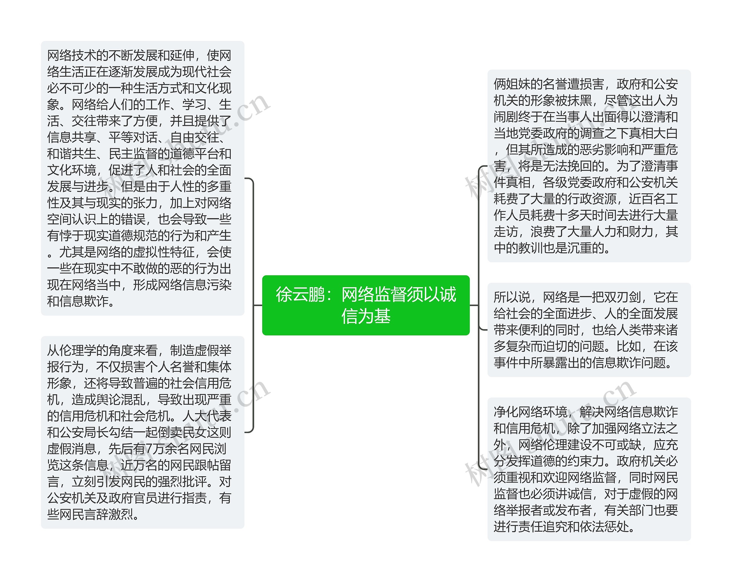 徐云鹏：网络监督须以诚信为基思维导图