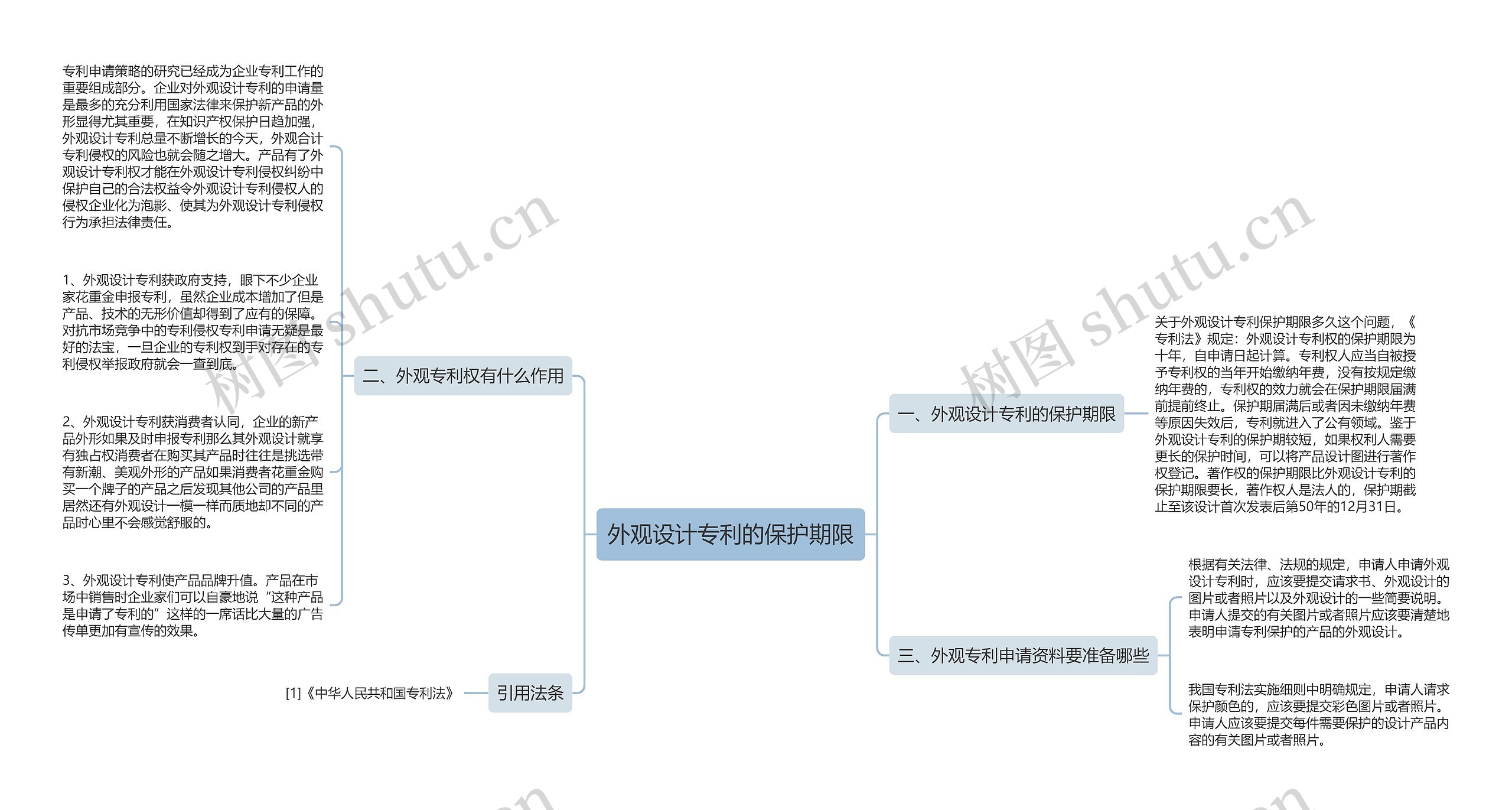 外观设计专利的保护期限