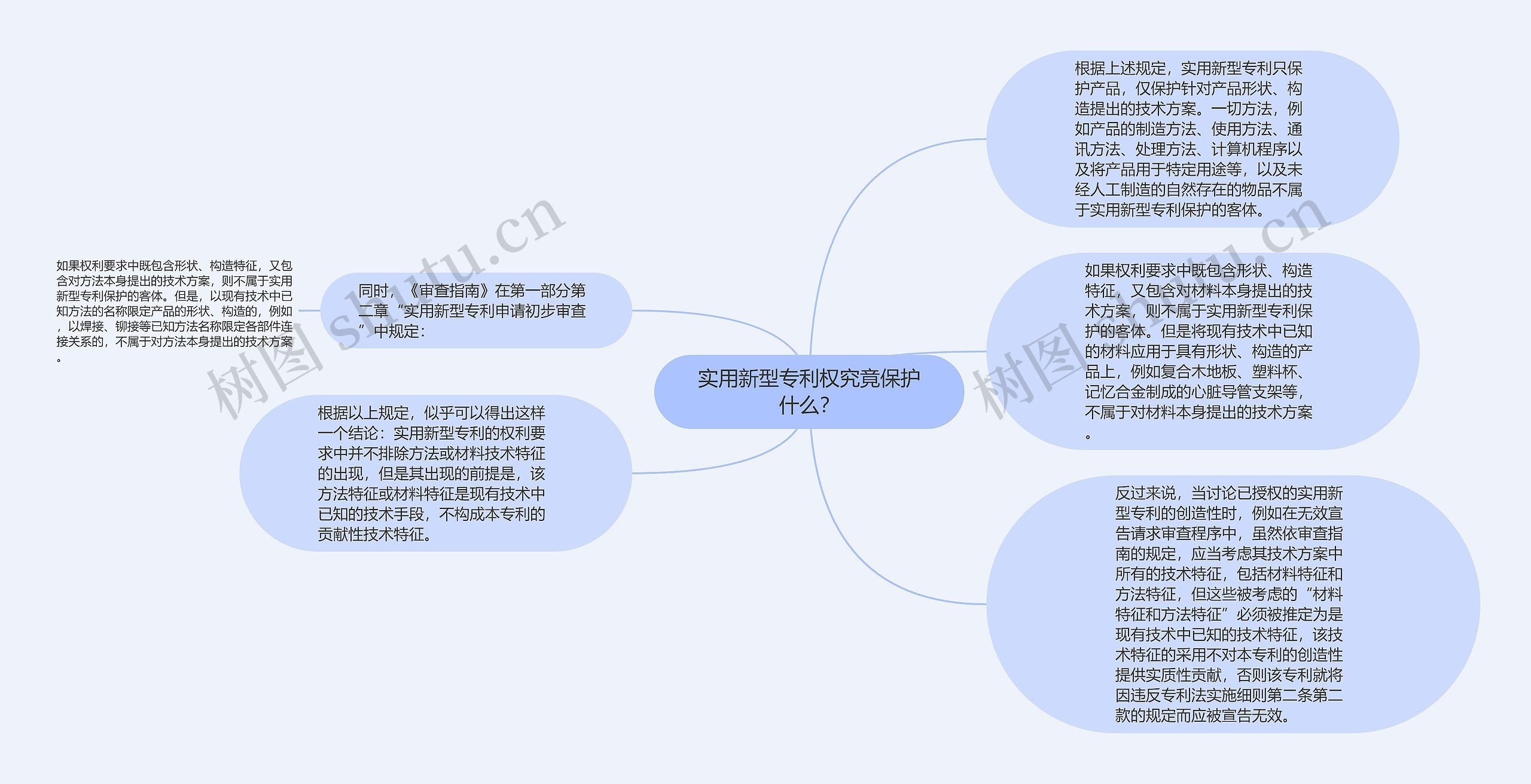 实用新型专利权究竟保护什么？