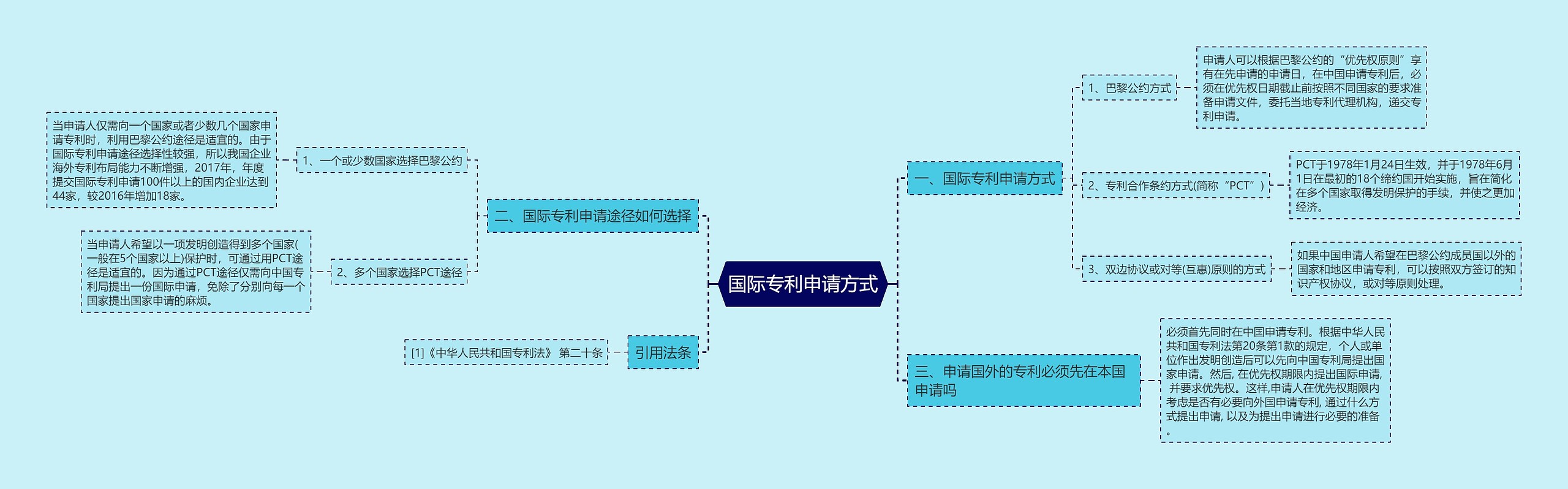 国际专利申请方式