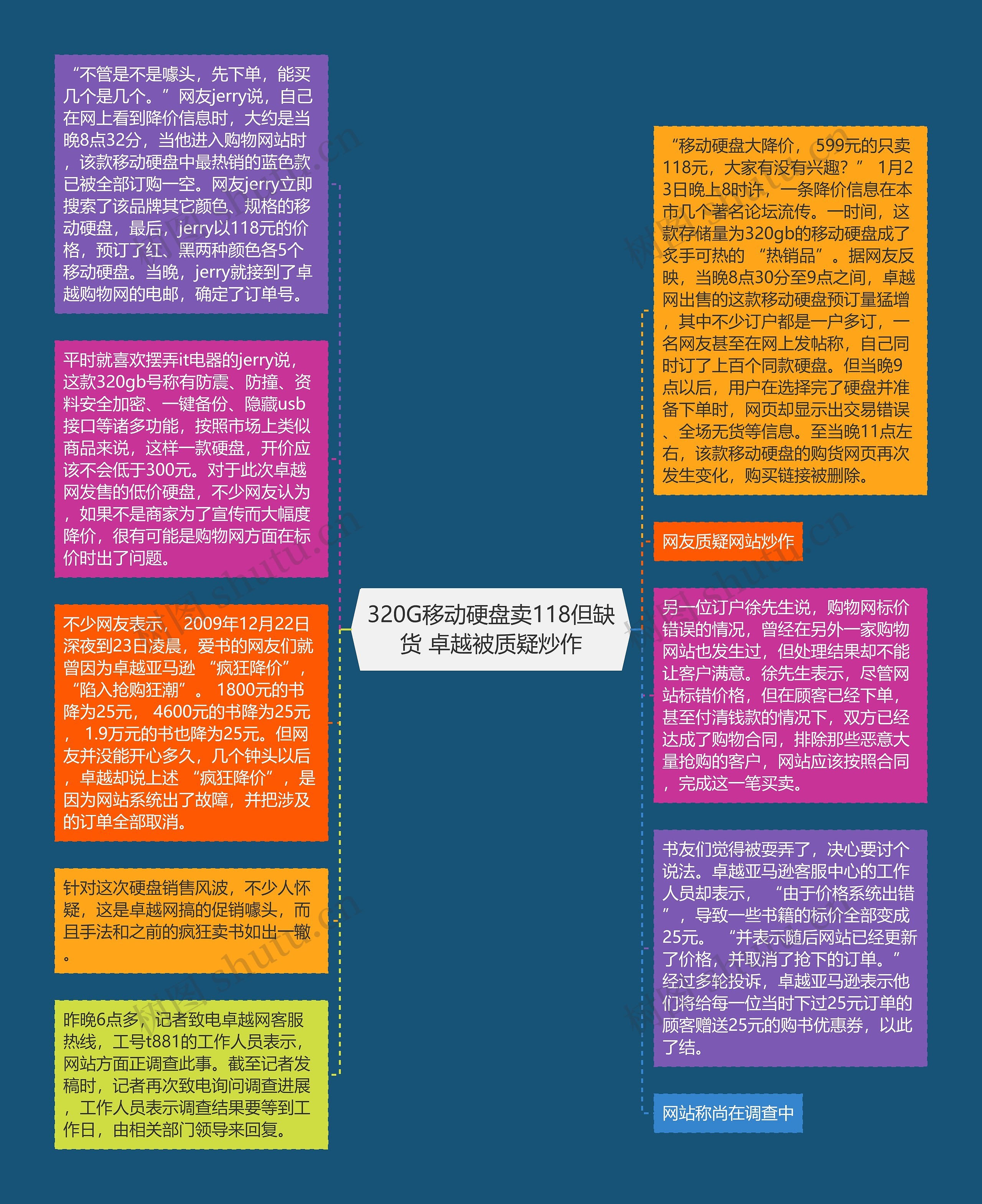 320G移动硬盘卖118但缺货 卓越被质疑炒作思维导图