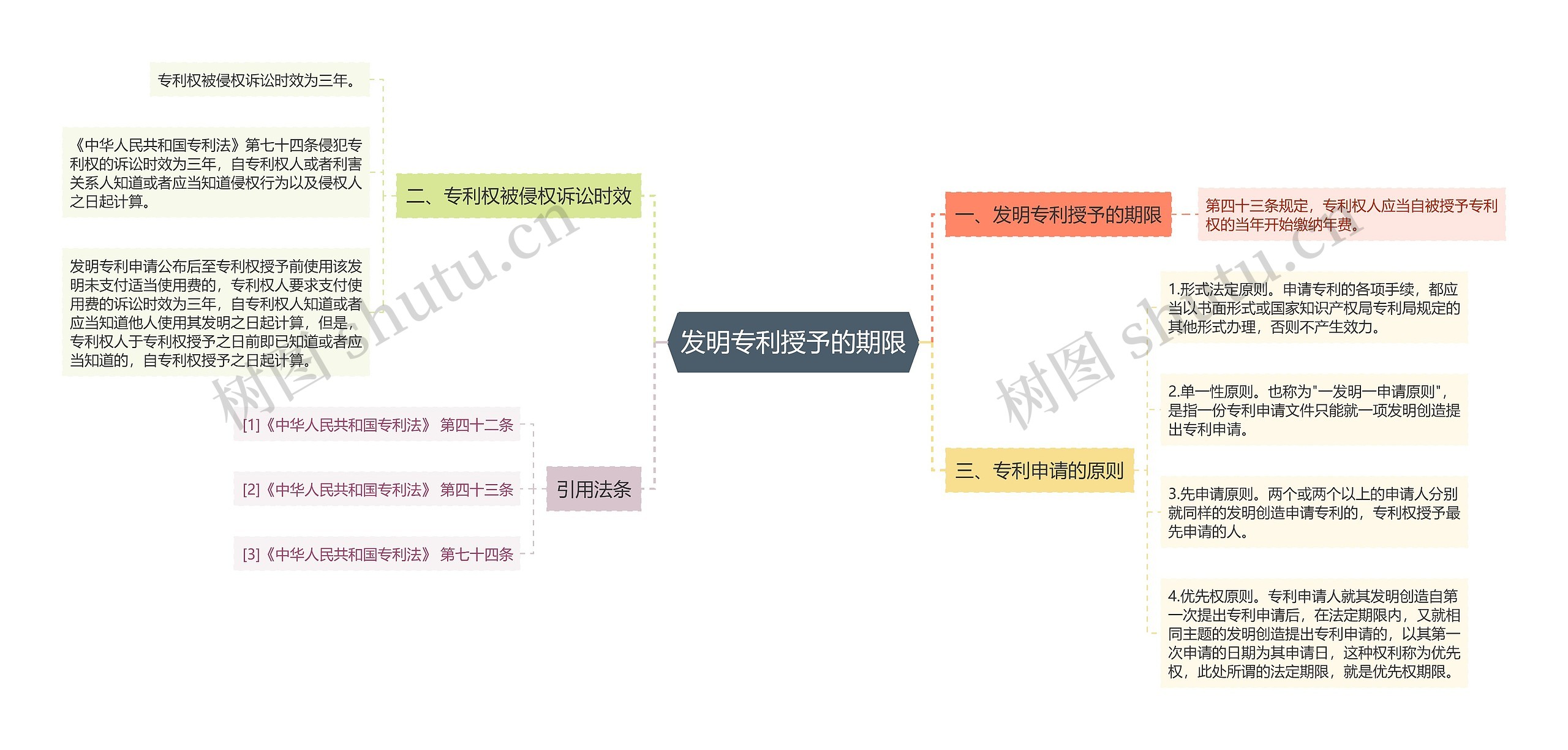 发明专利授予的期限思维导图