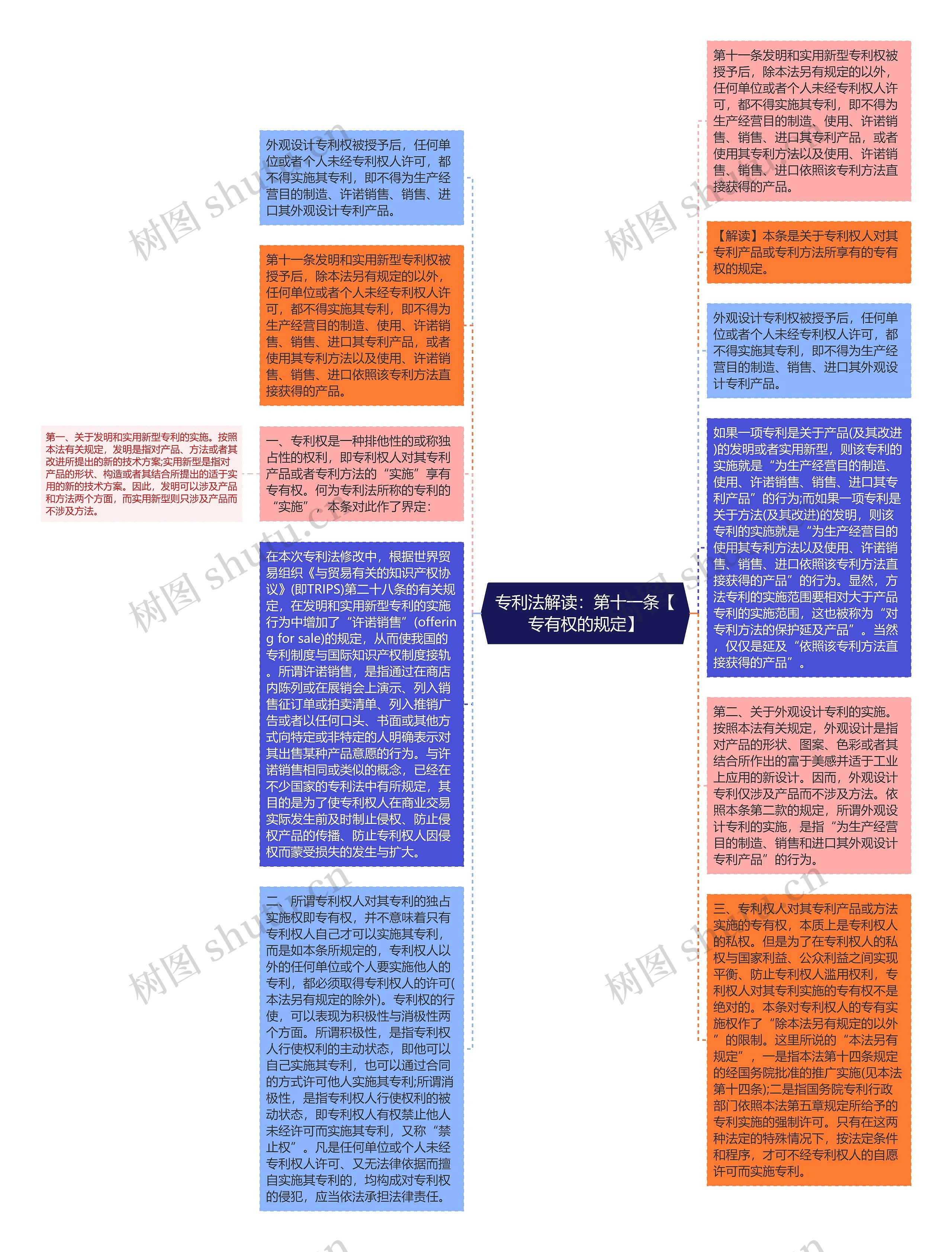 专利法解读：第十一条【专有权的规定】思维导图