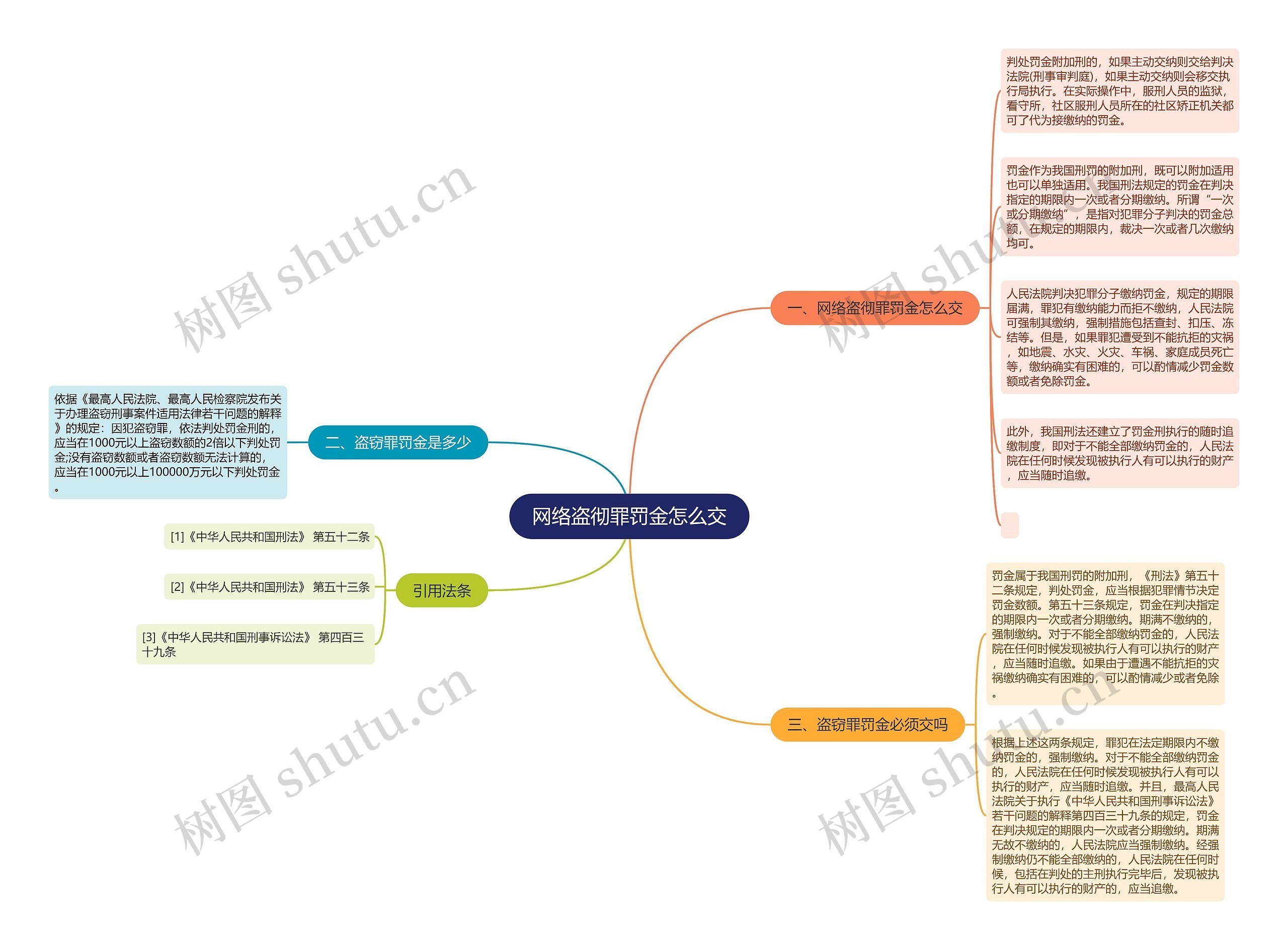 网络盗彻罪罚金怎么交思维导图