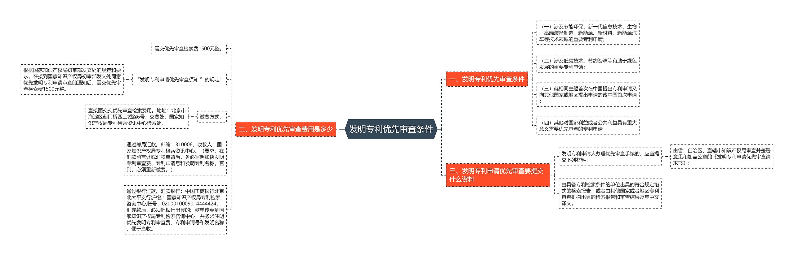 发明专利优先审查条件思维导图