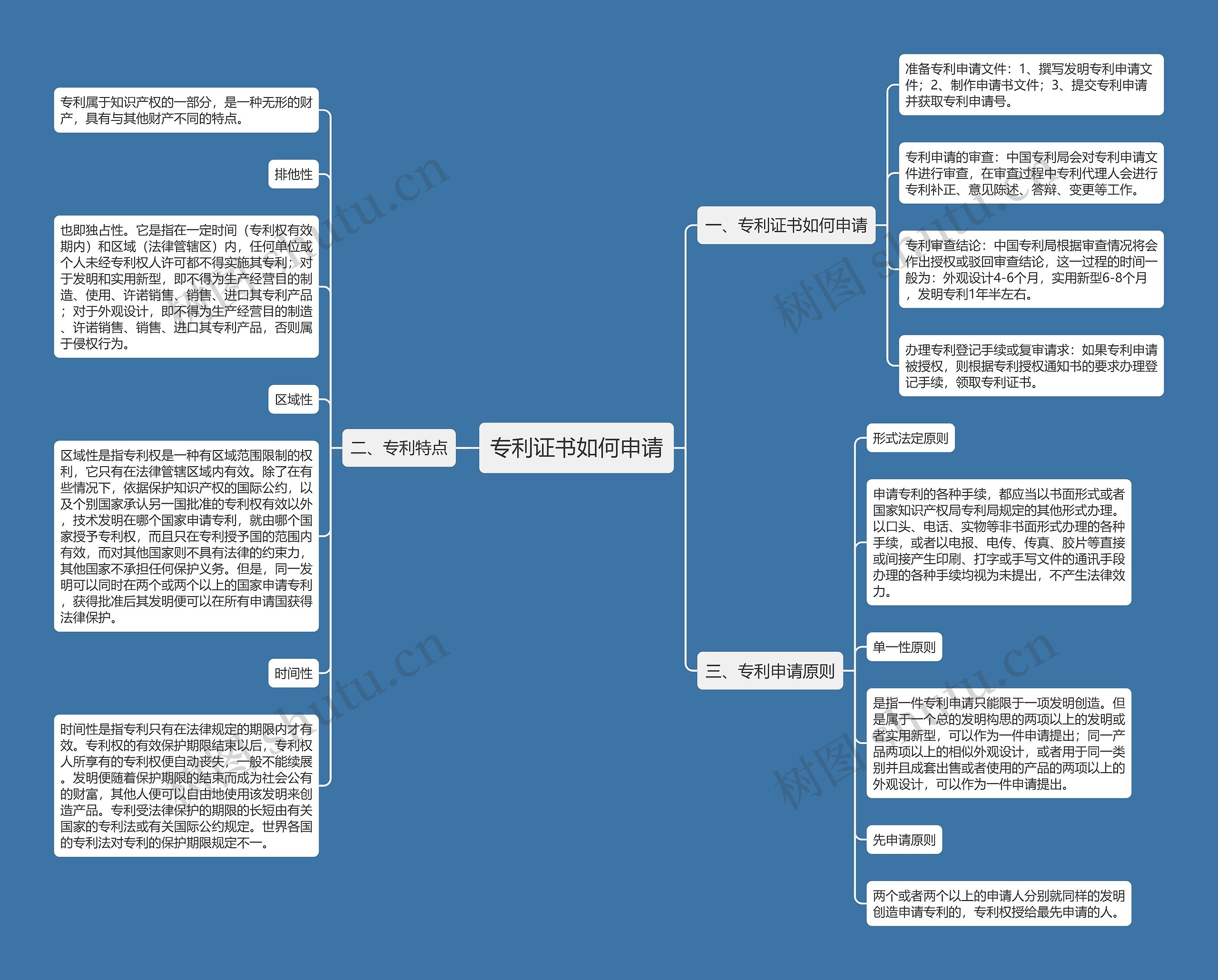 专利证书如何申请思维导图