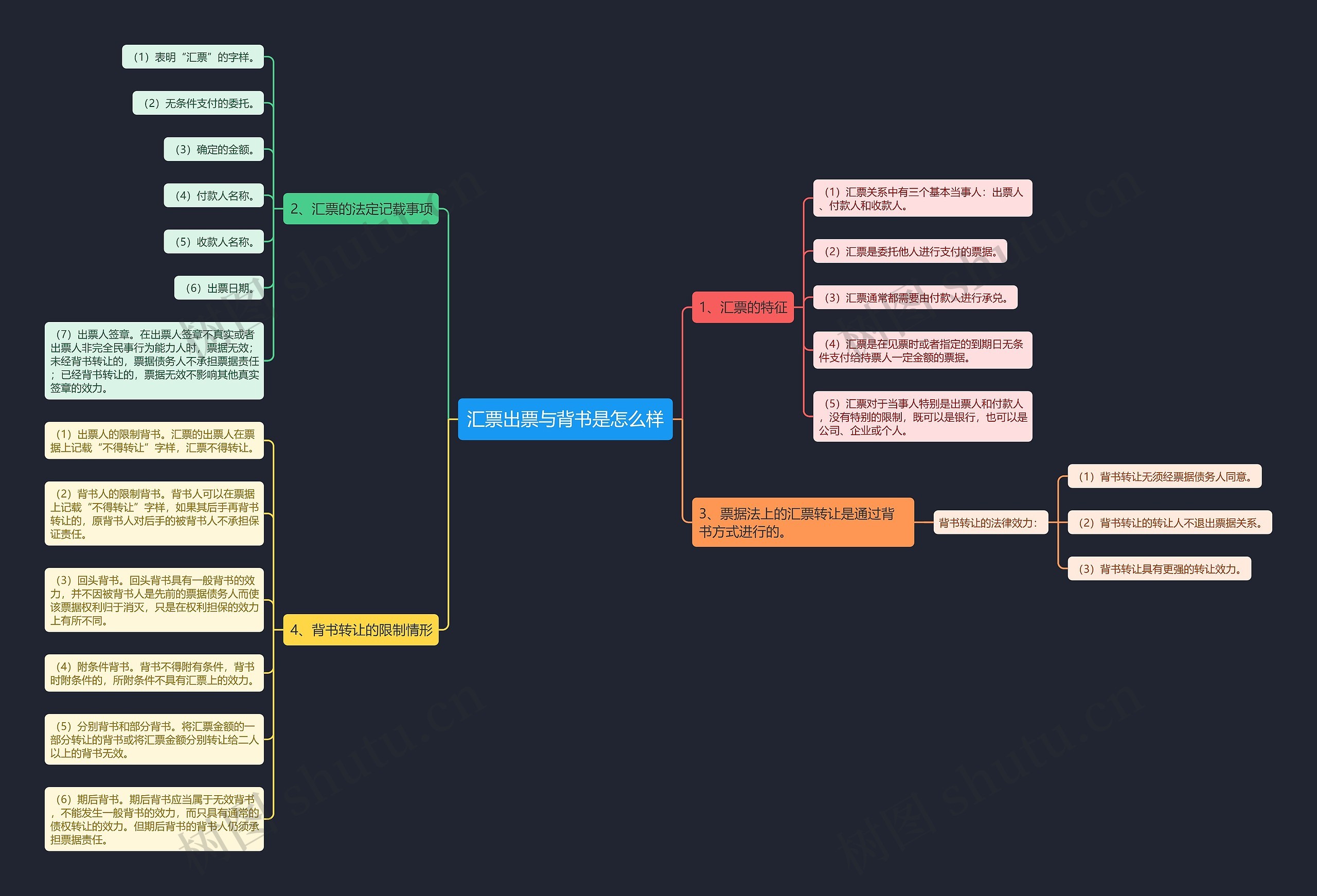 汇票出票与背书是怎么样思维导图