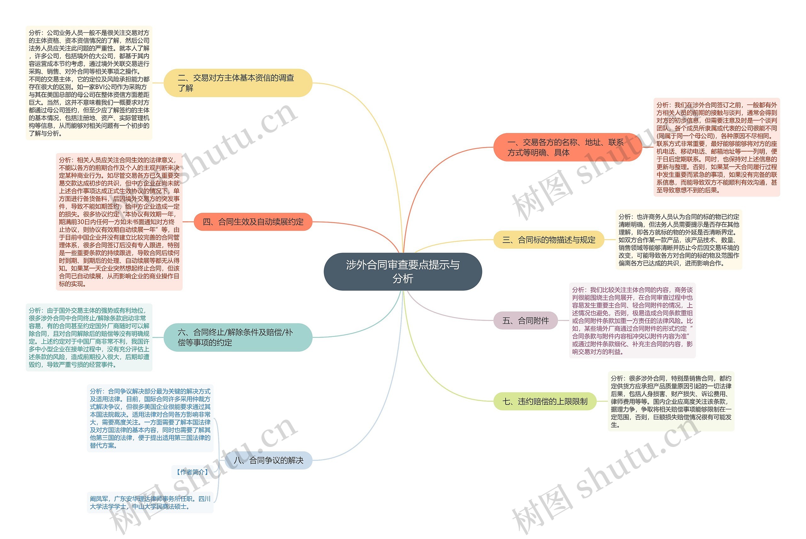 涉外合同审查要点提示与分析 涉外合同审查要点提示与分析