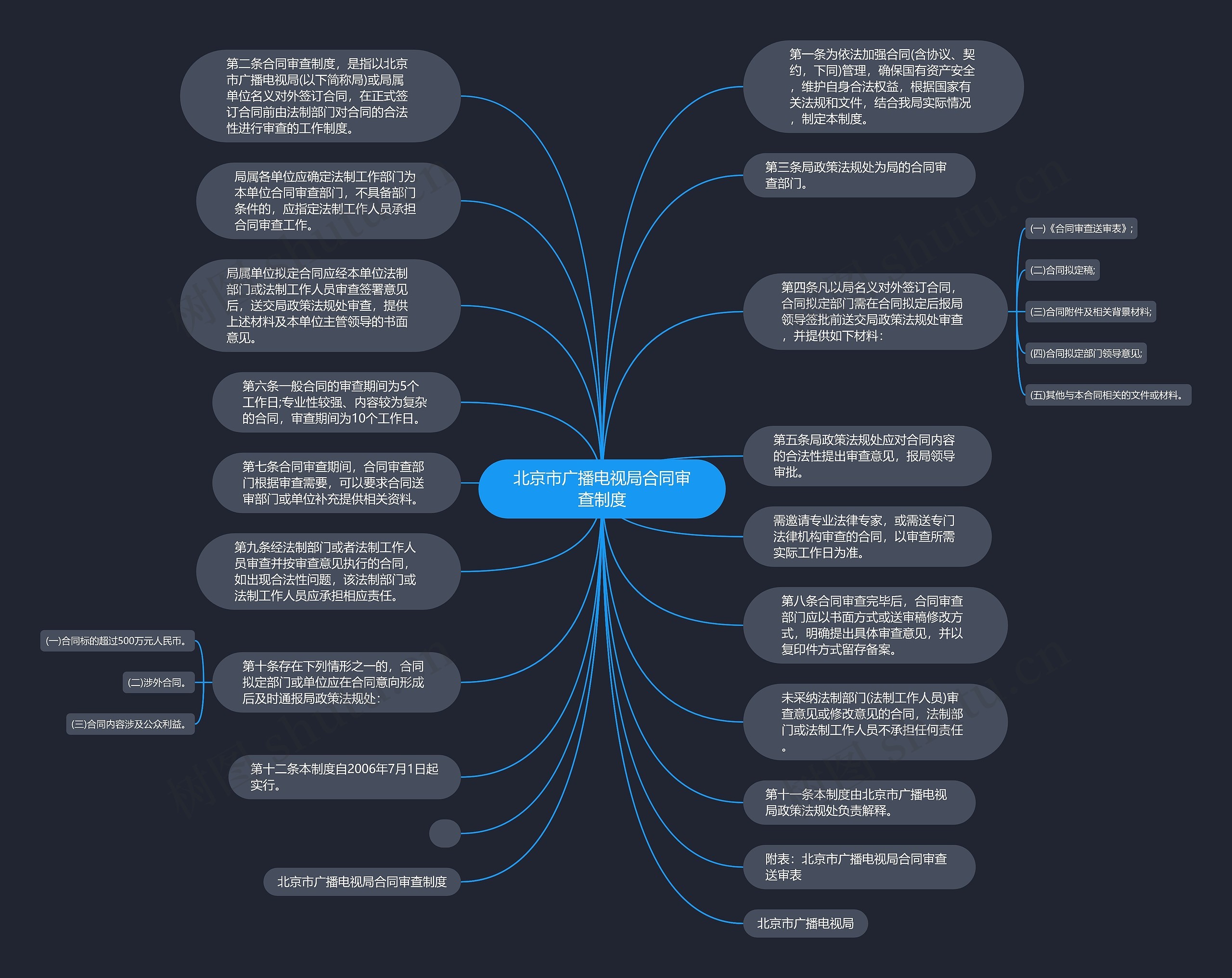 北京市广播电视局合同审查制度思维导图