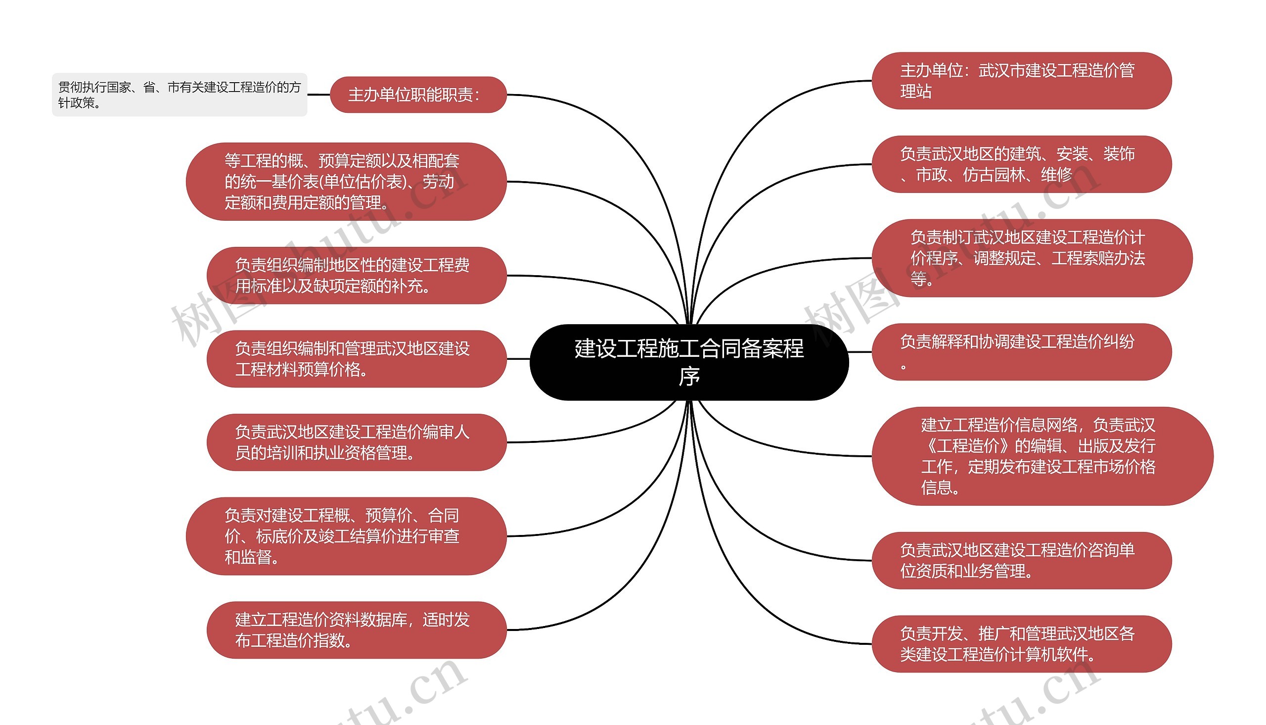 建设工程施工合同备案程序思维导图