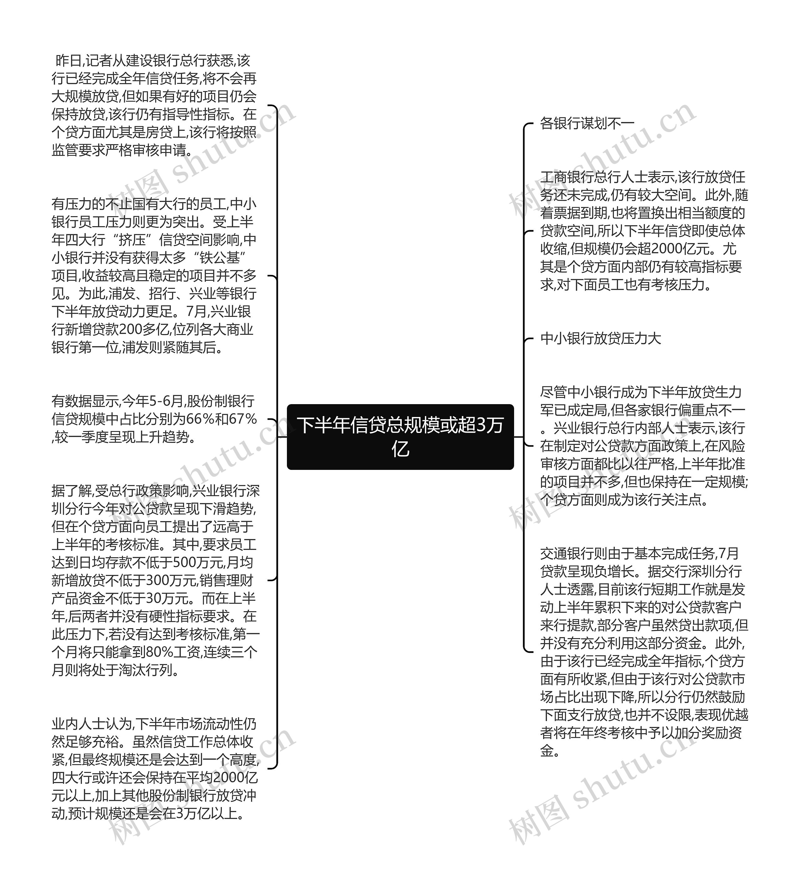 下半年信贷总规模或超3万亿思维导图