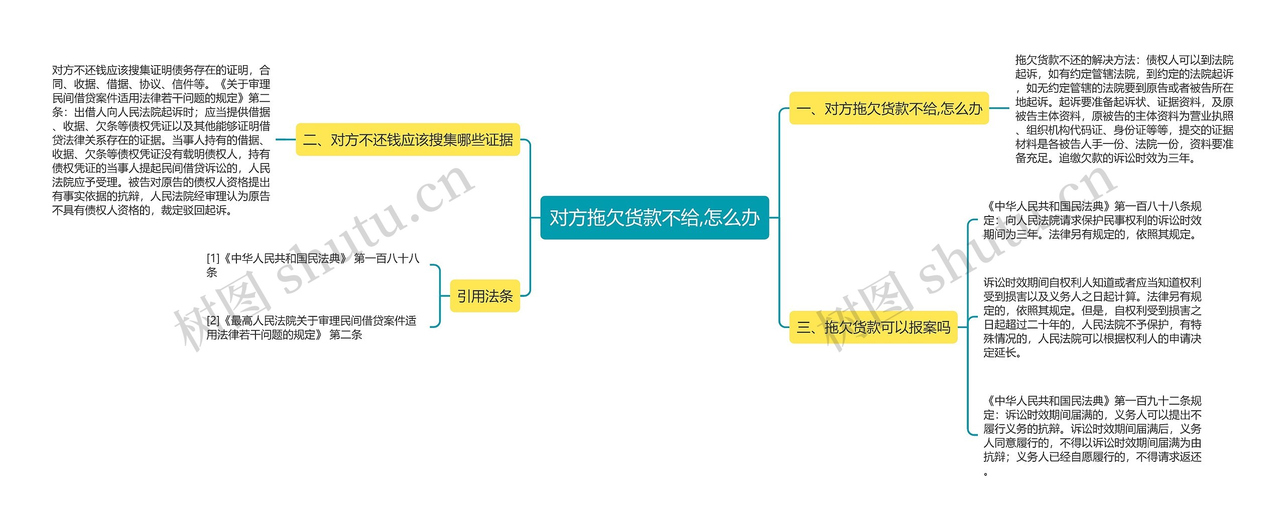 对方拖欠货款不给,怎么办思维导图