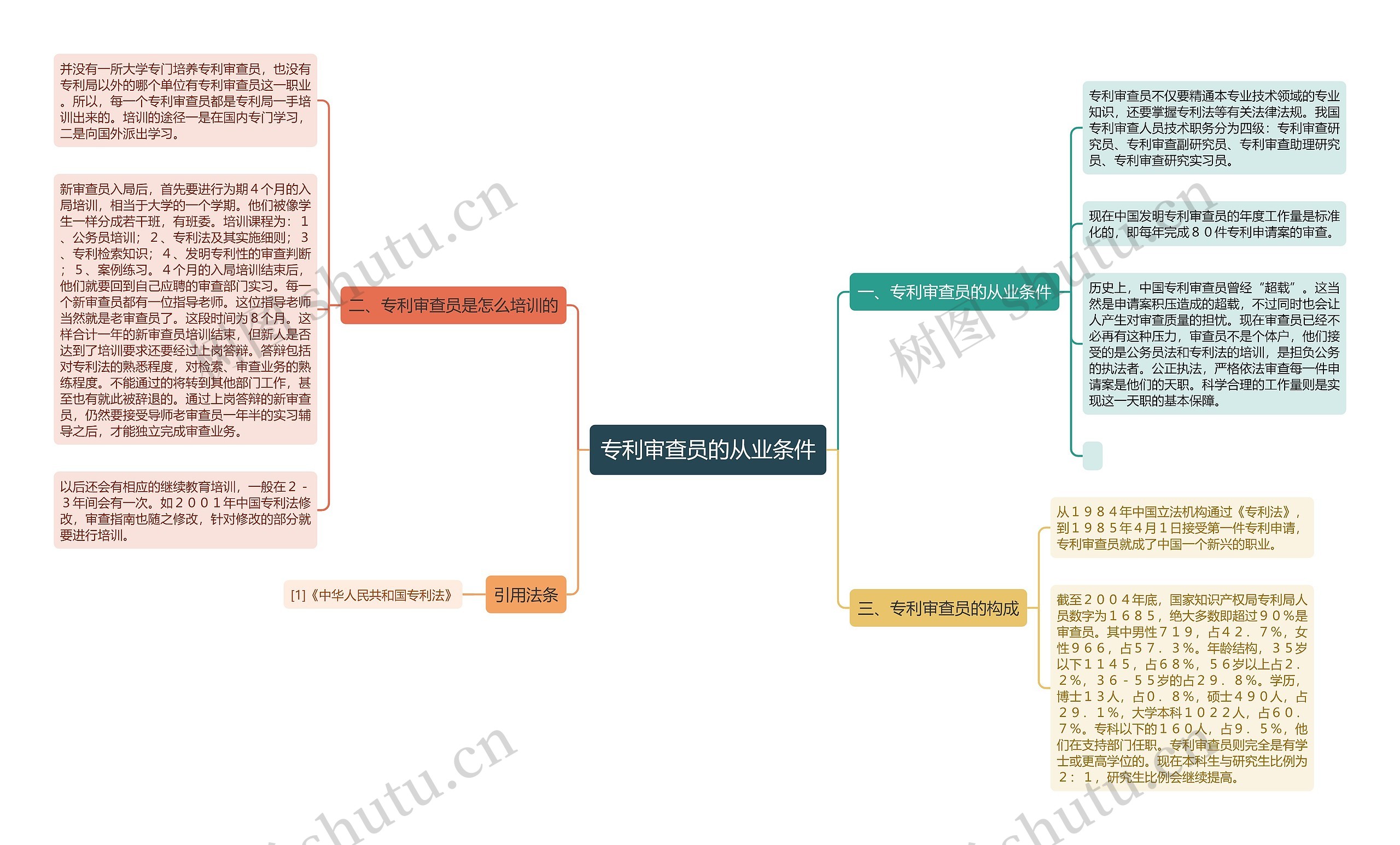 专利审查员的从业条件思维导图