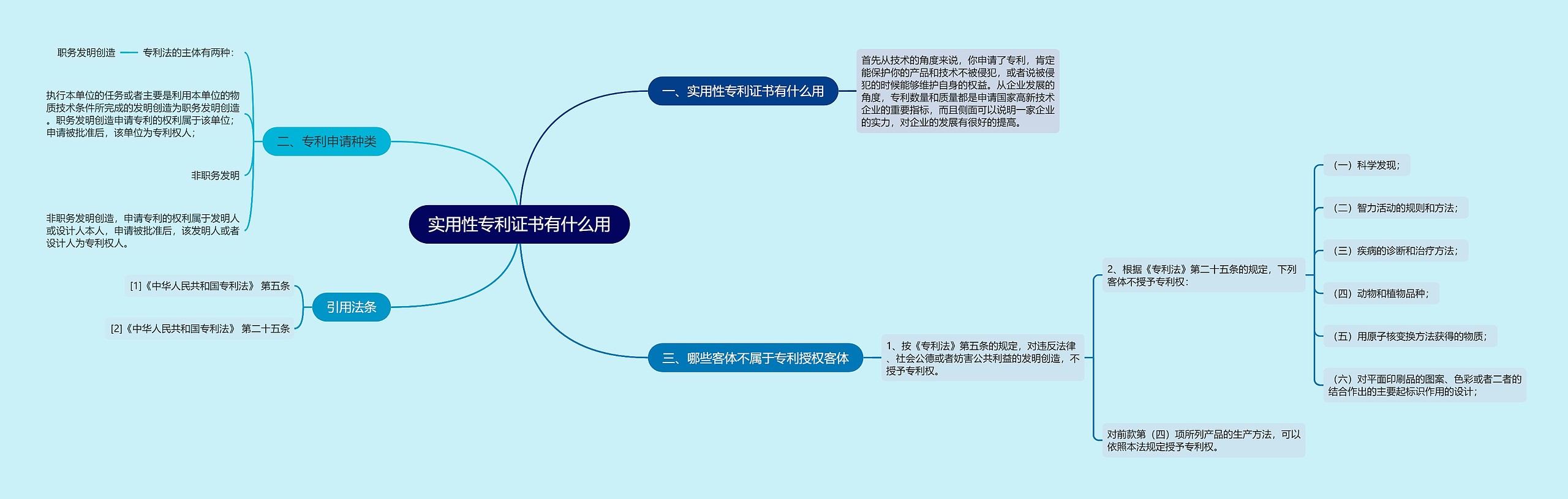 实用性专利证书有什么用思维导图