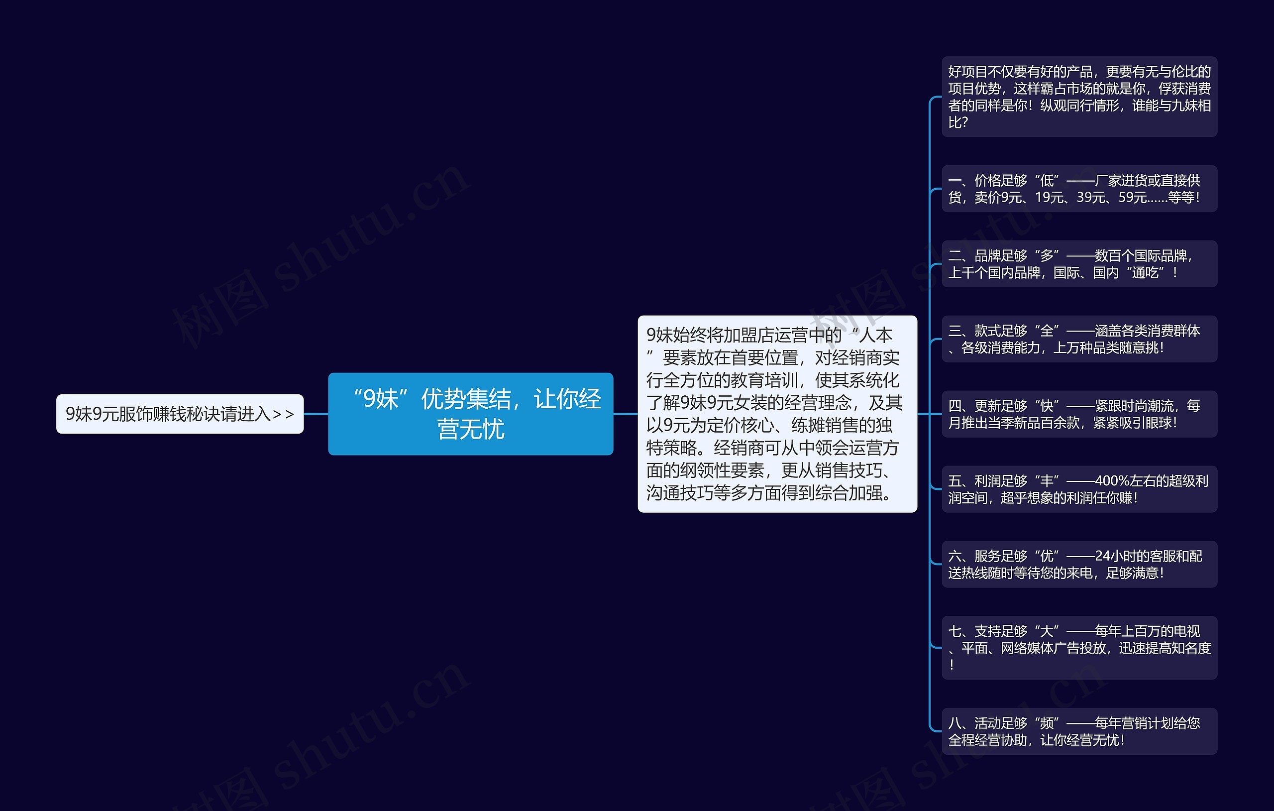 “9妹”优势集结，让你经营无忧思维导图