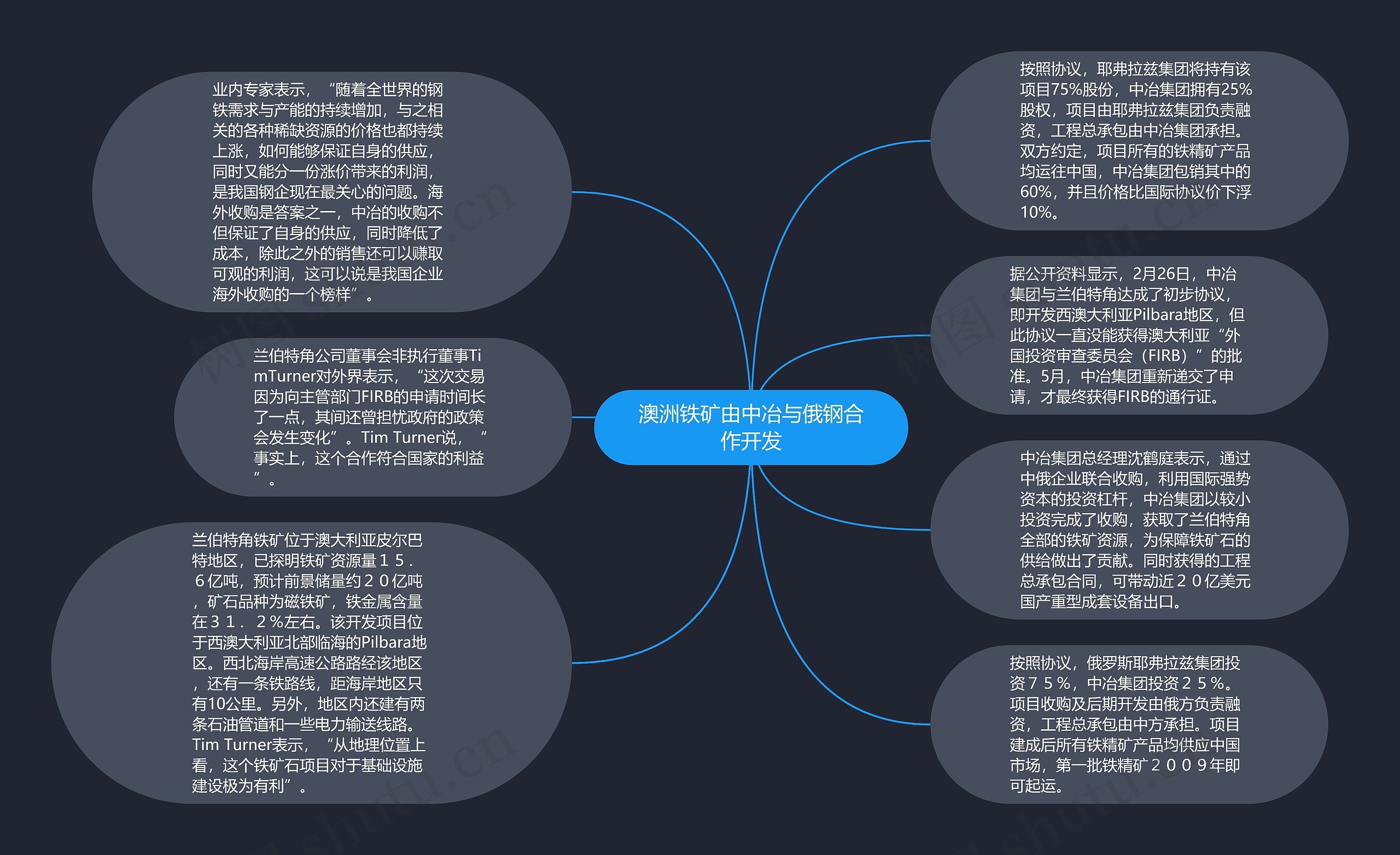 澳洲铁矿由中冶与俄钢合作开发思维导图