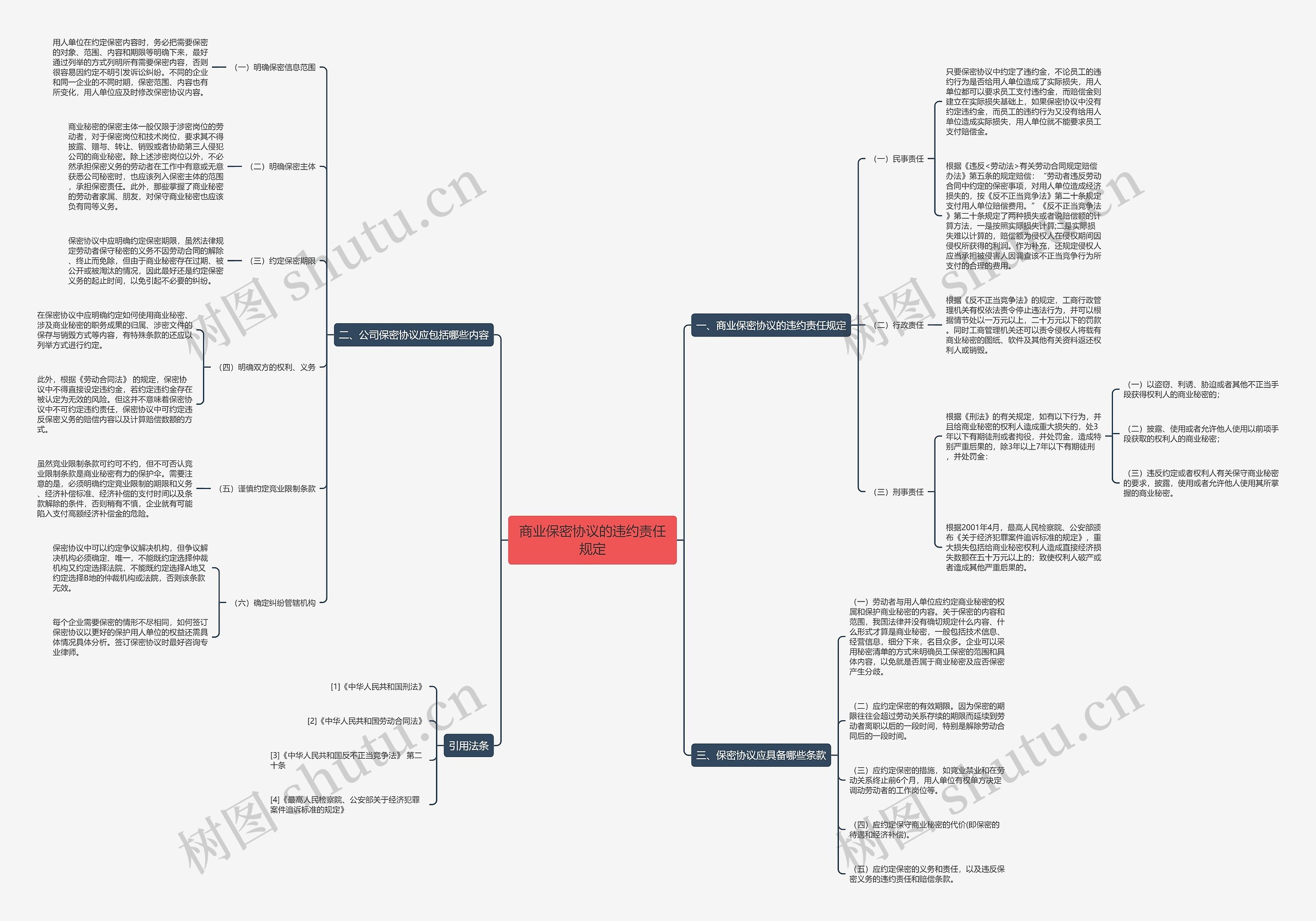 商业保密协议的违约责任规定思维导图