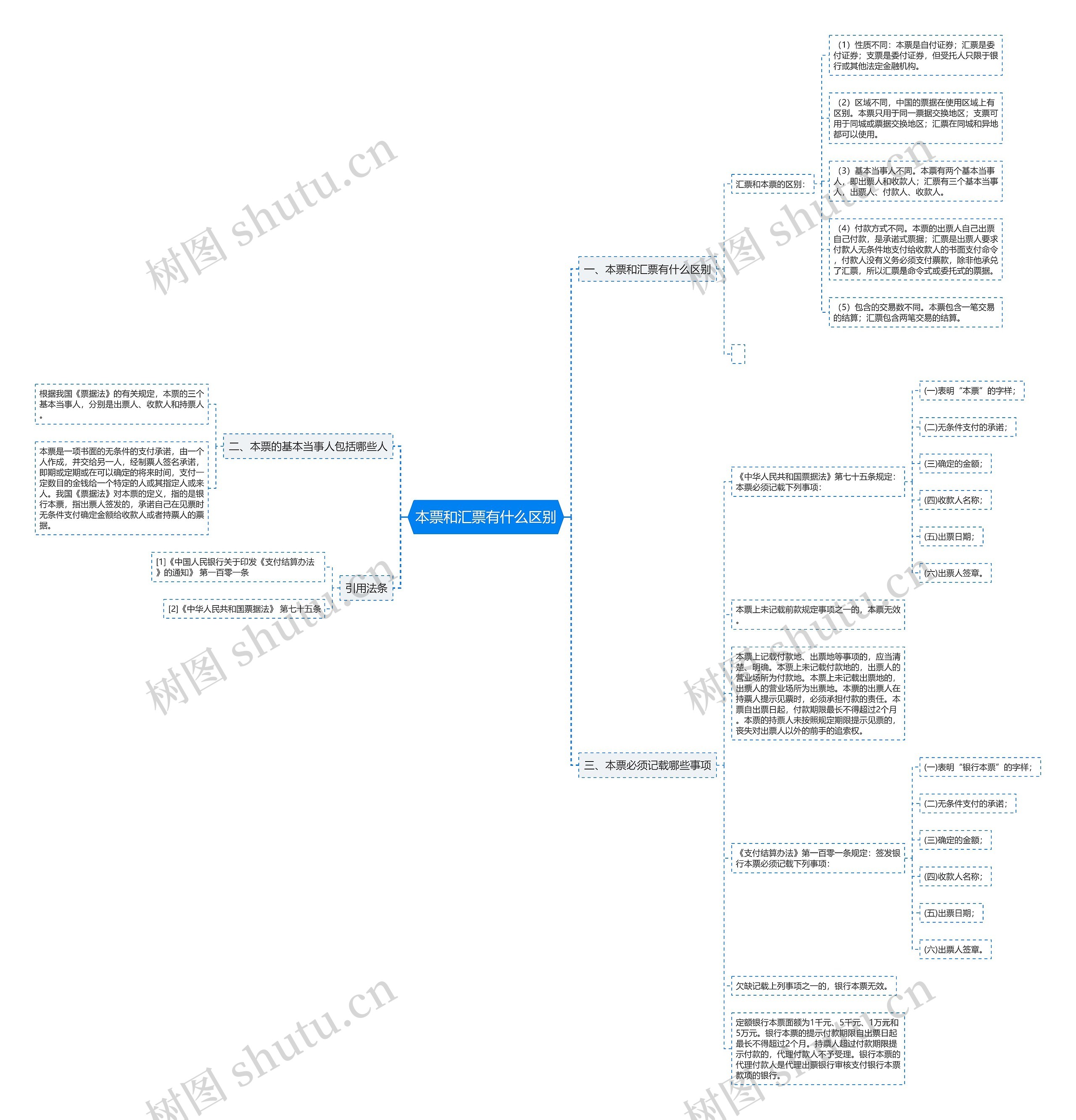 本票和汇票有什么区别思维导图