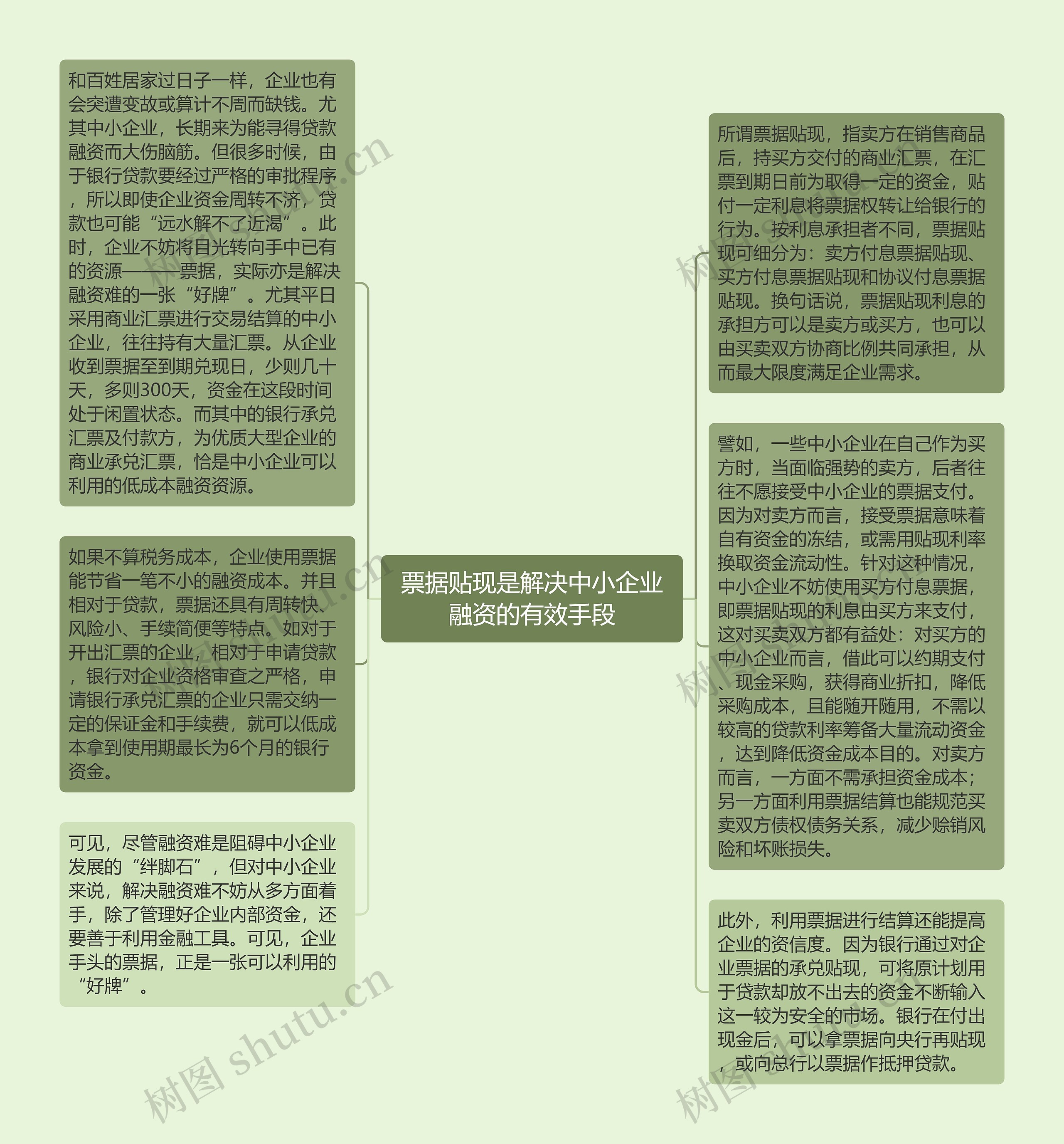 票据贴现是解决中小企业融资的有效手段思维导图