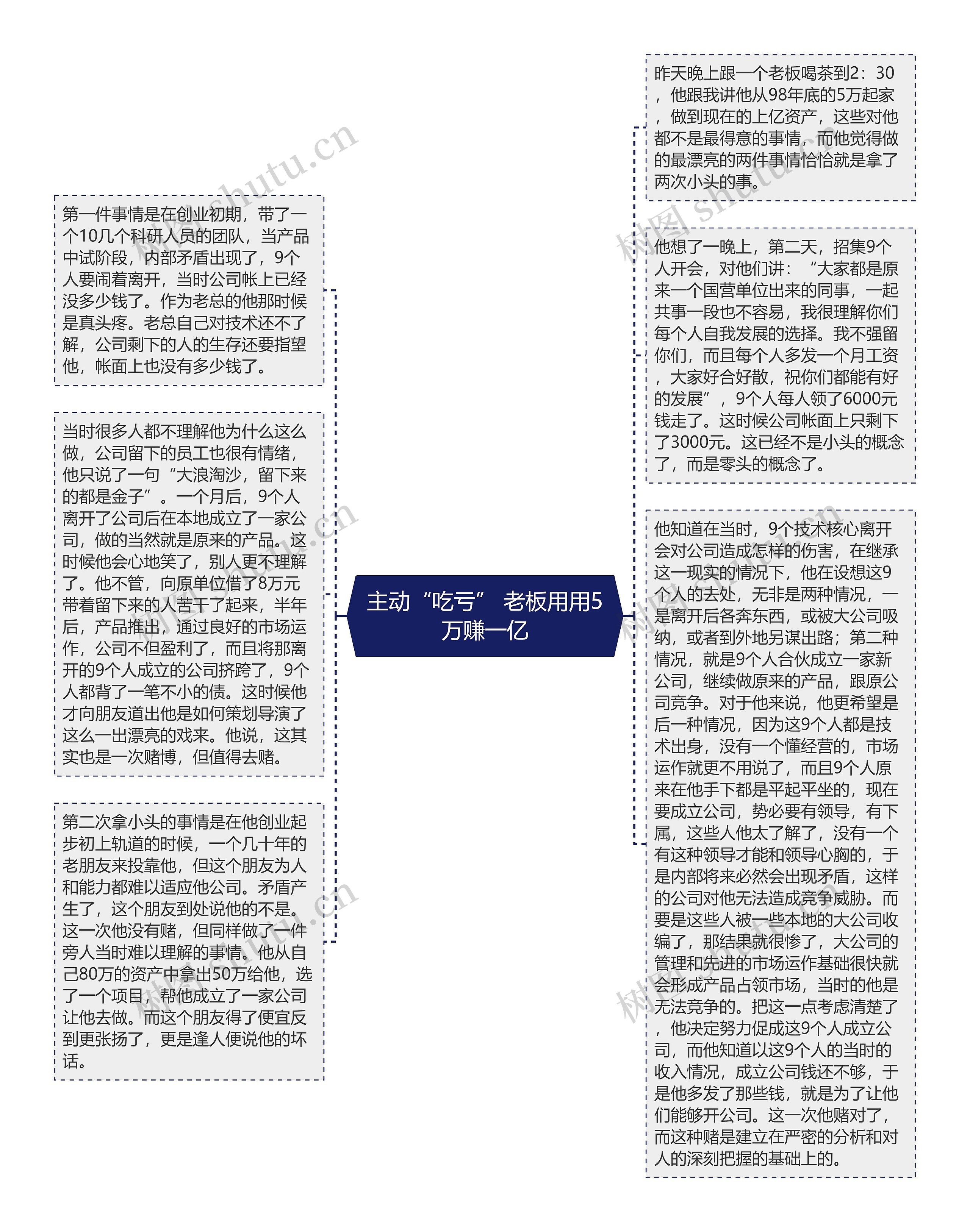 主动“吃亏” 老板用用5万赚一亿思维导图