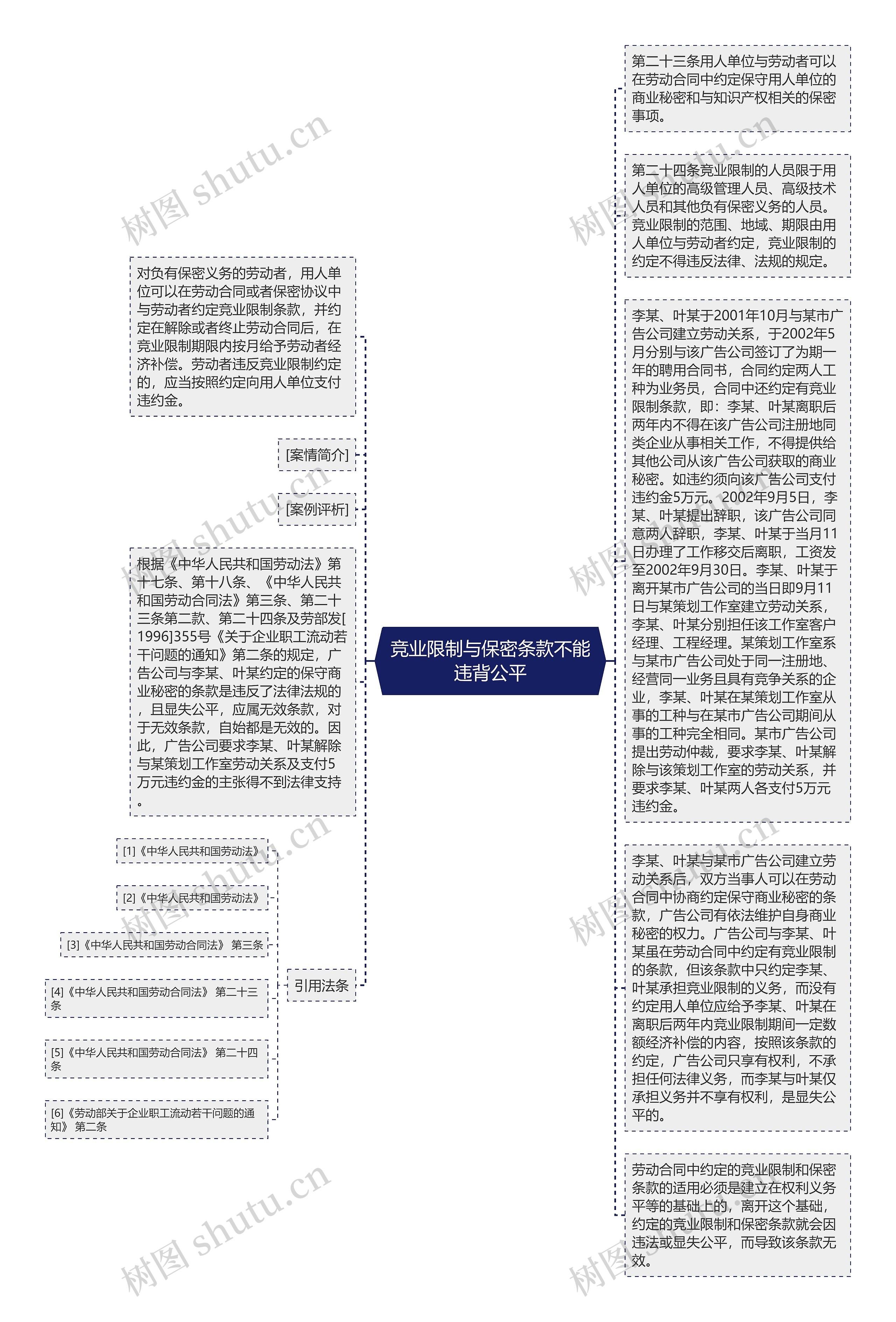 竞业限制与保密条款不能违背公平思维导图