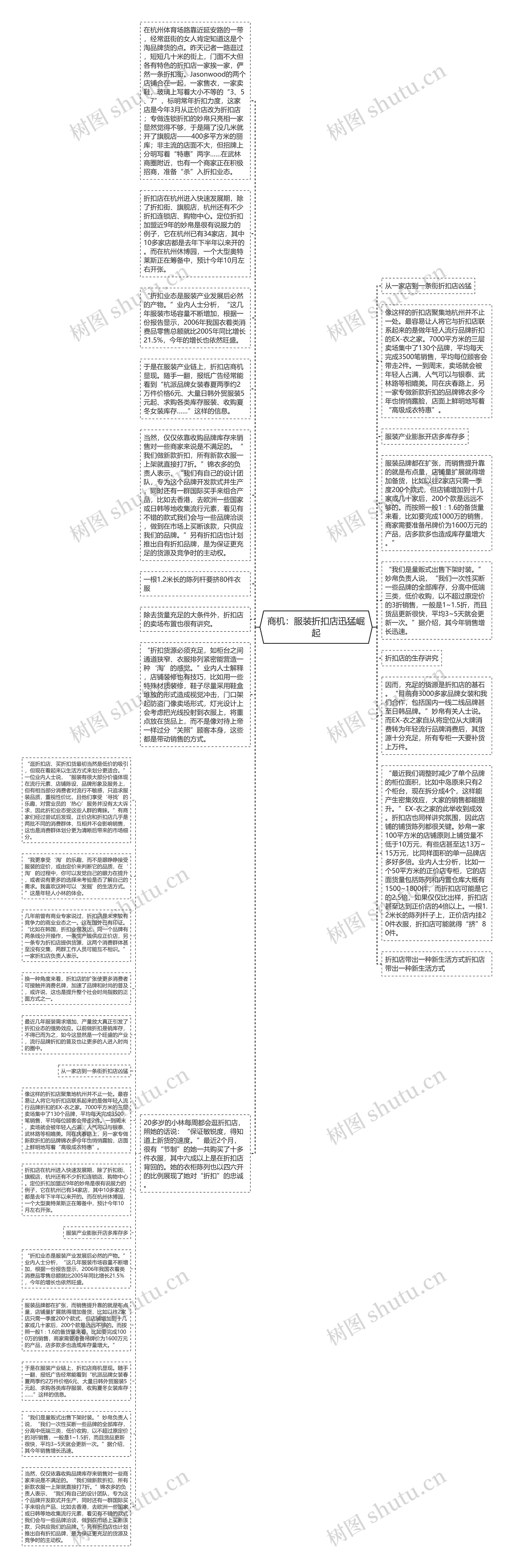 商机：服装折扣店迅猛崛起思维导图