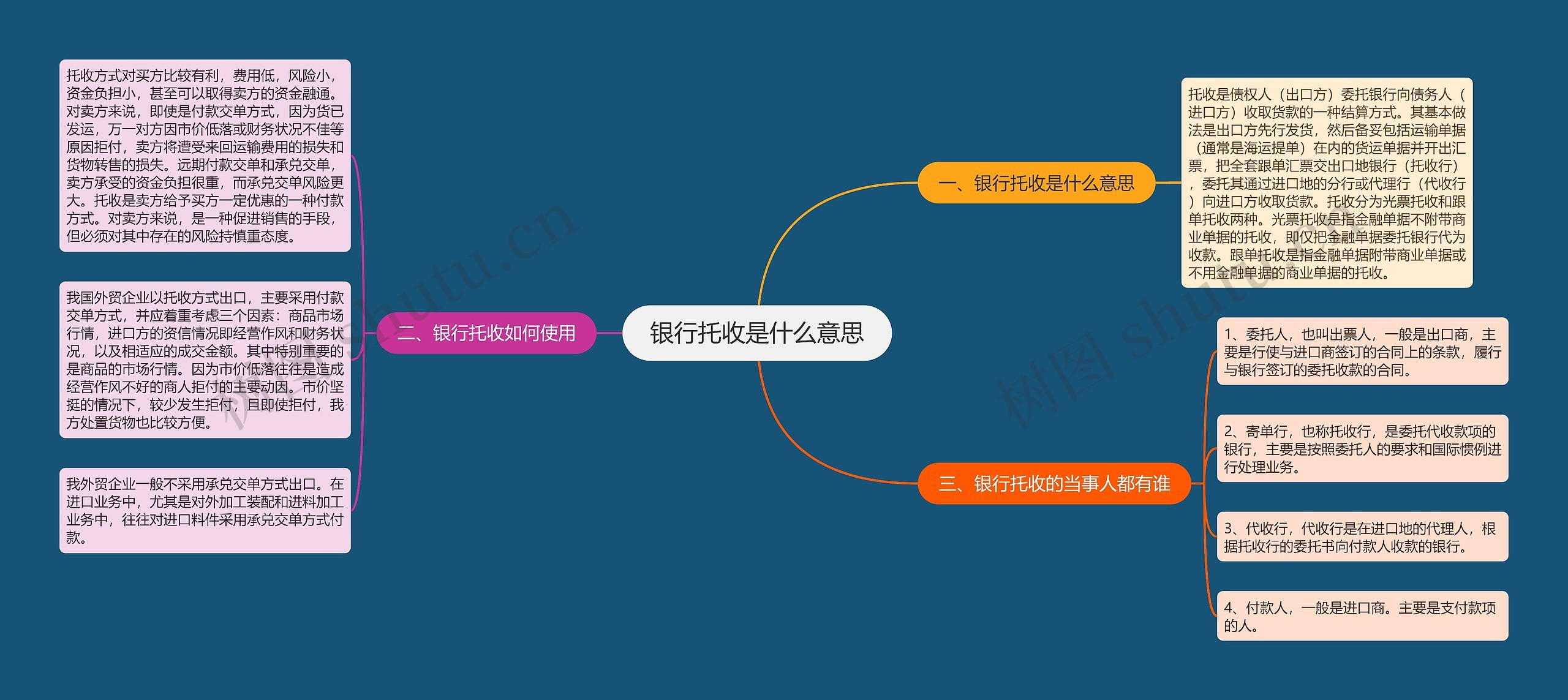 银行托收是什么意思思维导图