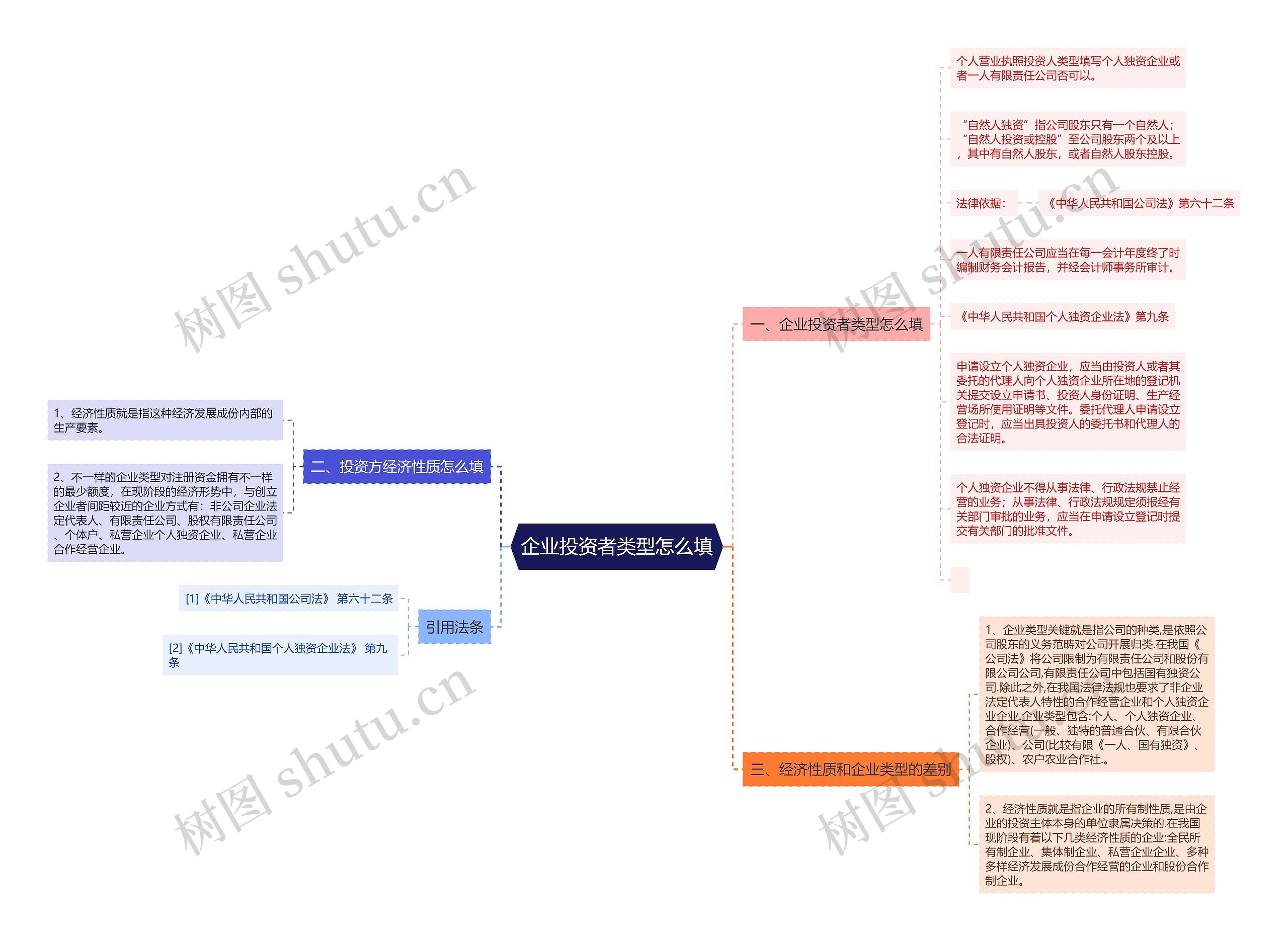 企业投资者类型怎么填思维导图