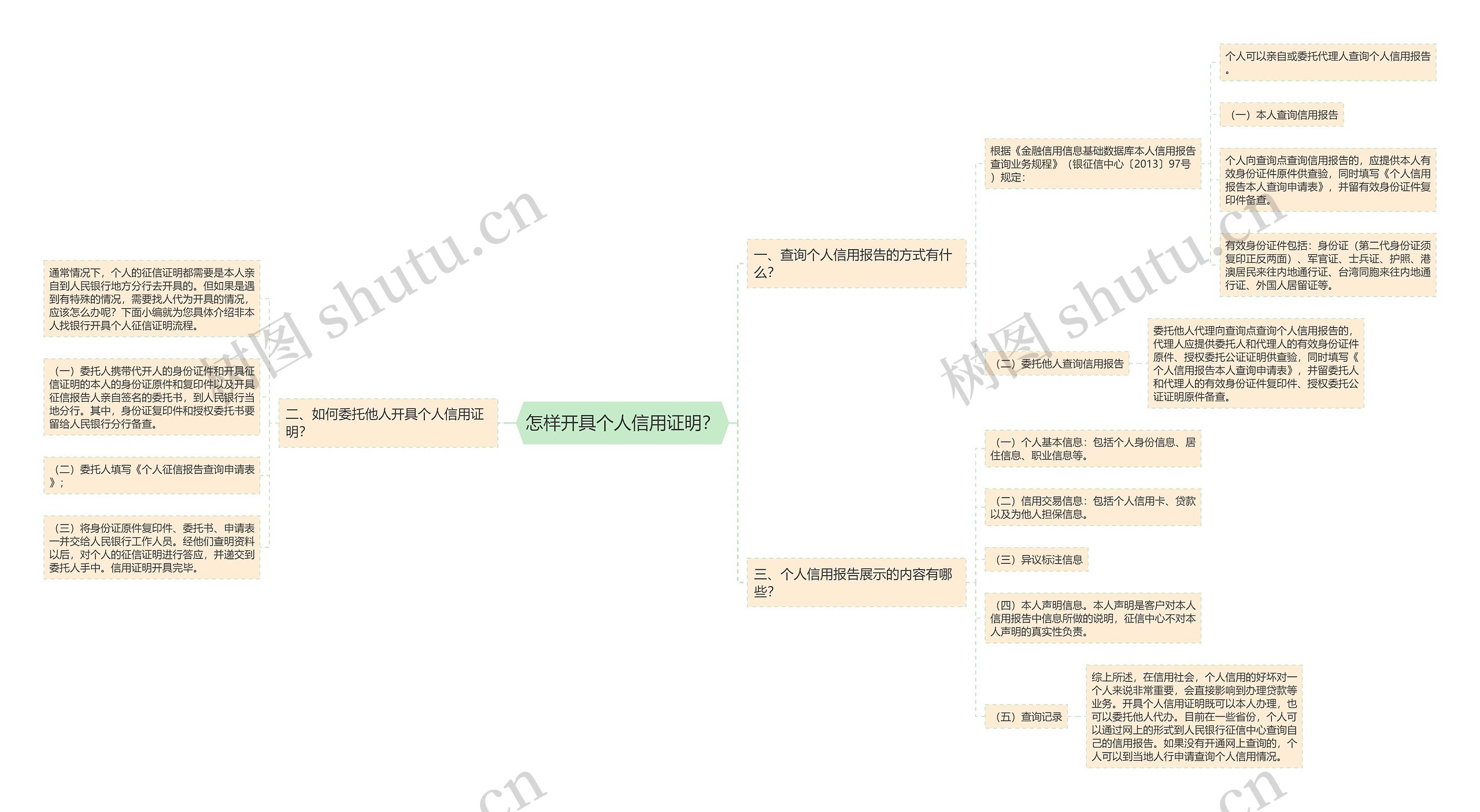 怎样开具个人信用证明？思维导图