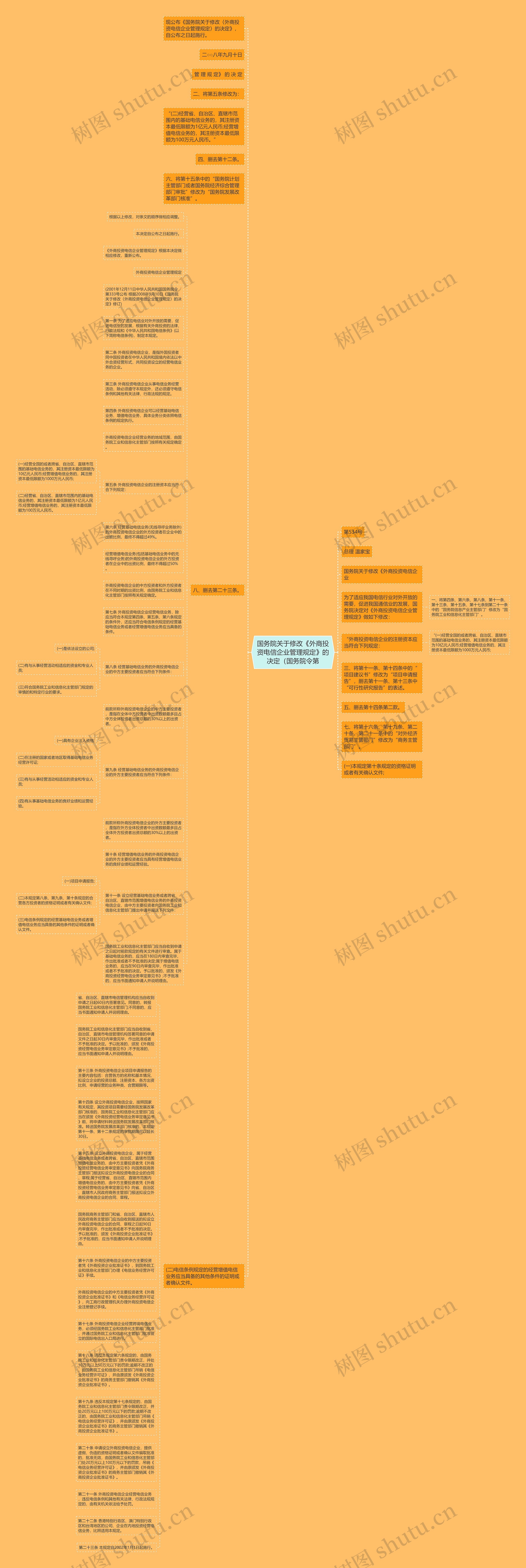 国务院关于修改《外商投资电信企业管理规定》的决定（国务院令第思维导图