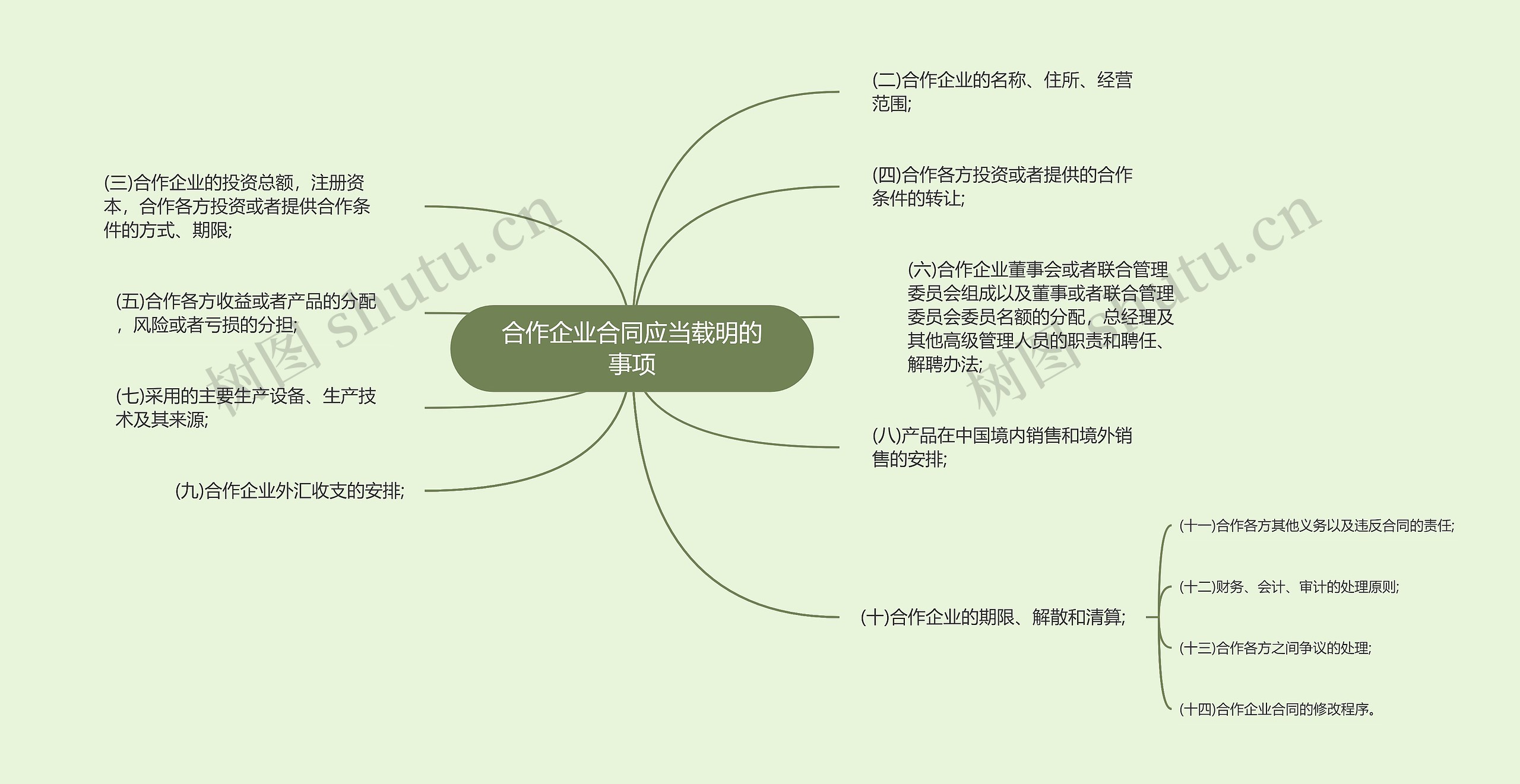 合作企业合同应当载明的事项思维导图