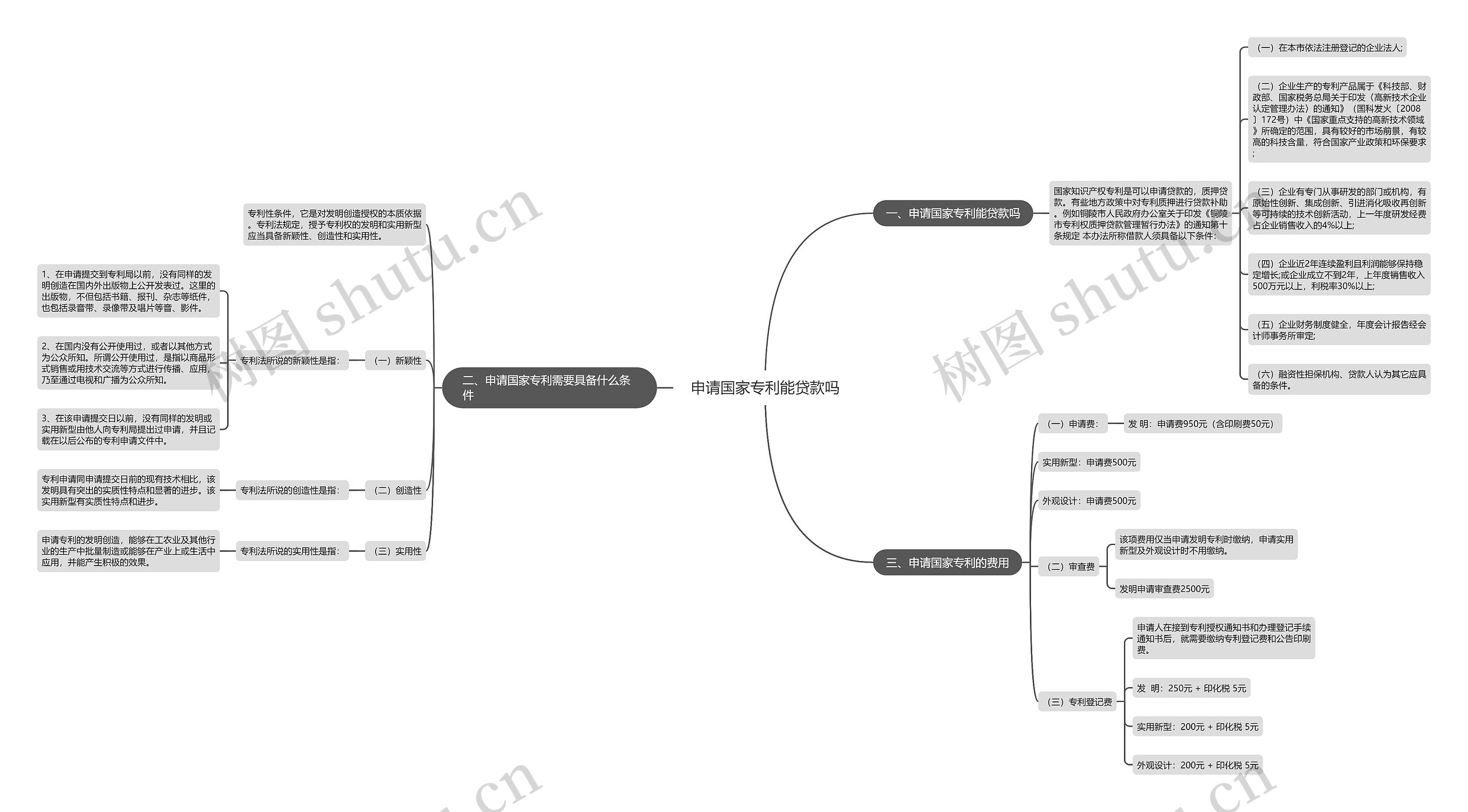 申请国家专利能贷款吗思维导图