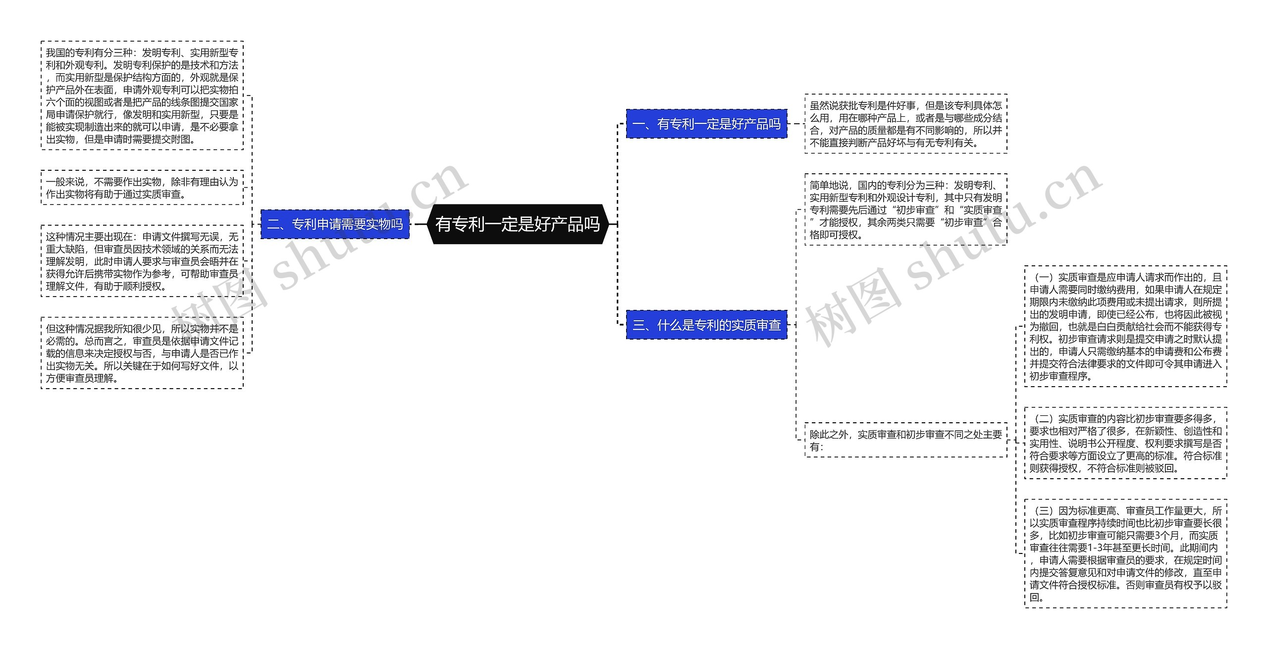 有专利一定是好产品吗思维导图